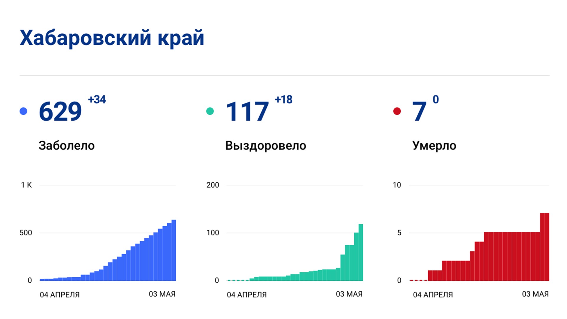 Число заболевших коронавирусом в крае перевалило за 600 человек