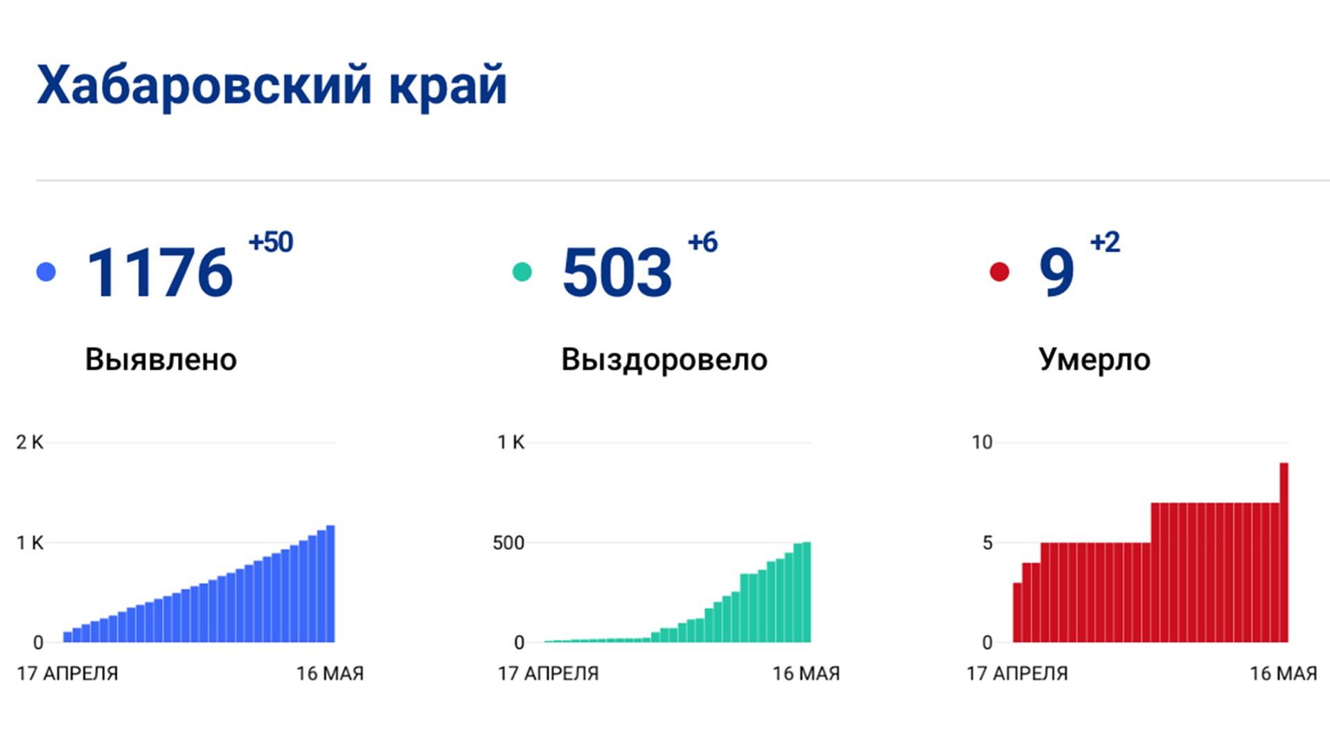 +50: Число заболевших коронавирусом в Хабаровском крае достигло 1176 человек