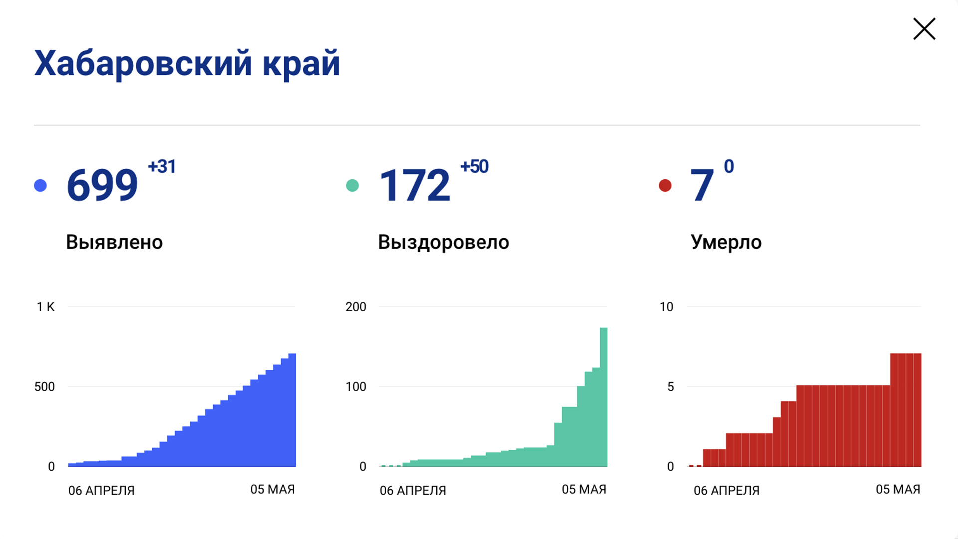 За сутки в Хабаровском крае добавился 31 заболевший Covid-19