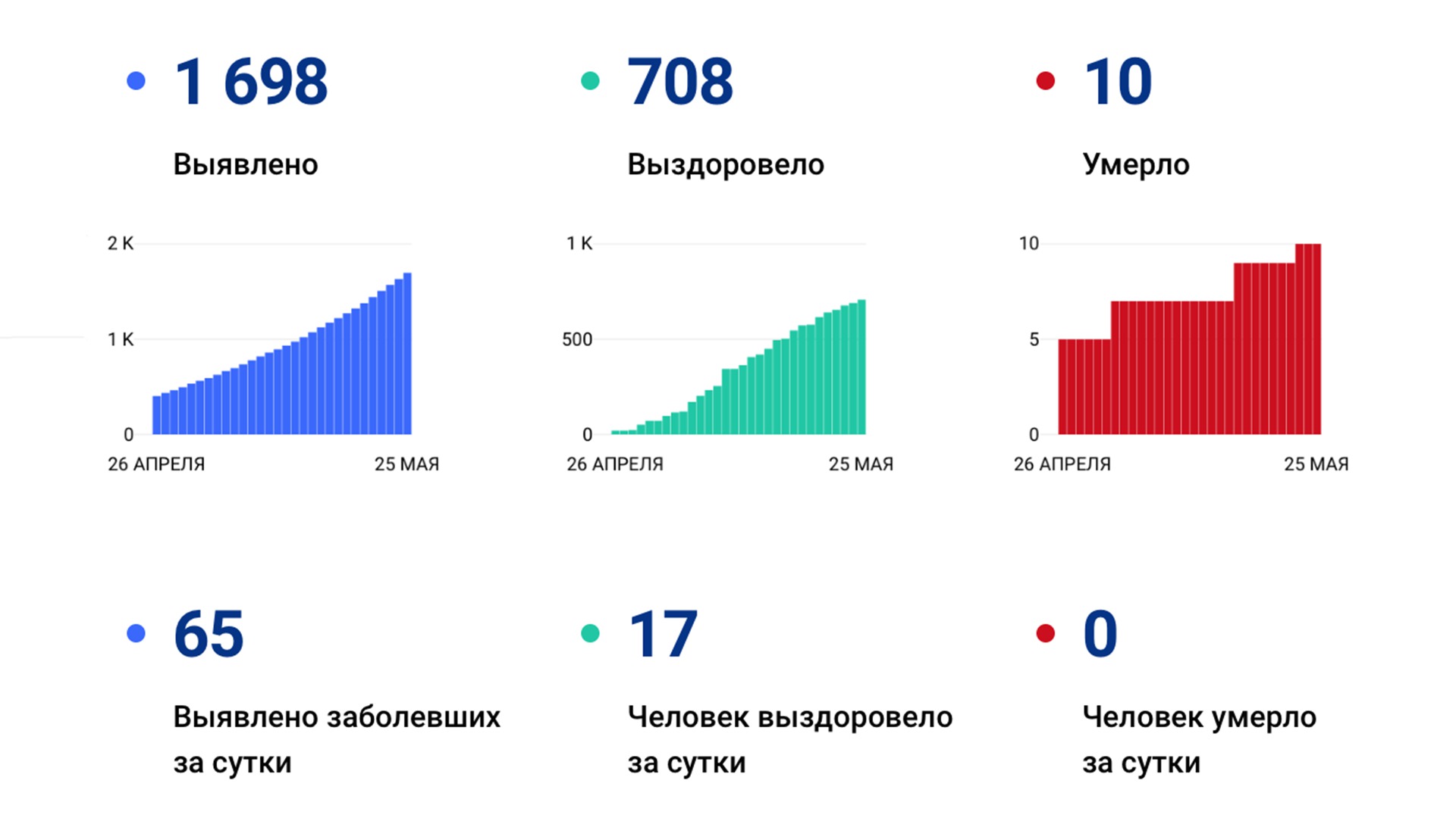 Ещё 65 заболевших коронавирусом выявлено в Хабаровском крае