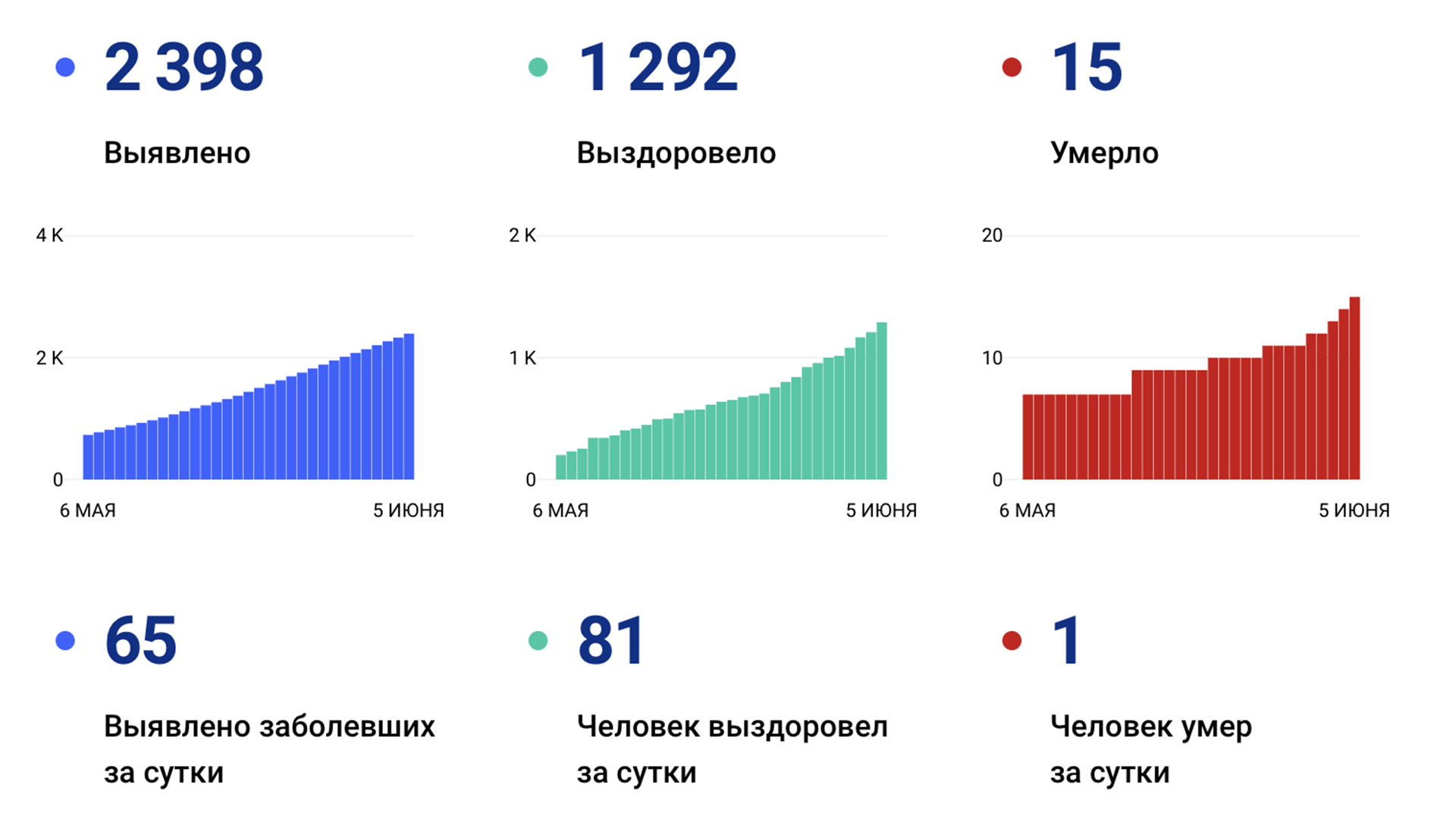 Ещё 65 случаев коронавируса выявили за сутки в Хабаровском крае