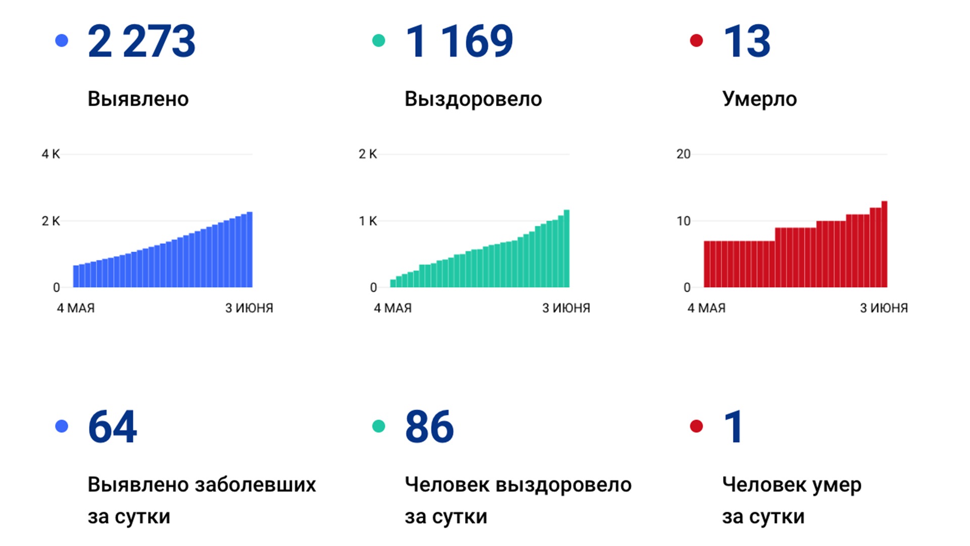 За сутки в крае выявили ещё 64 случая коронавируса