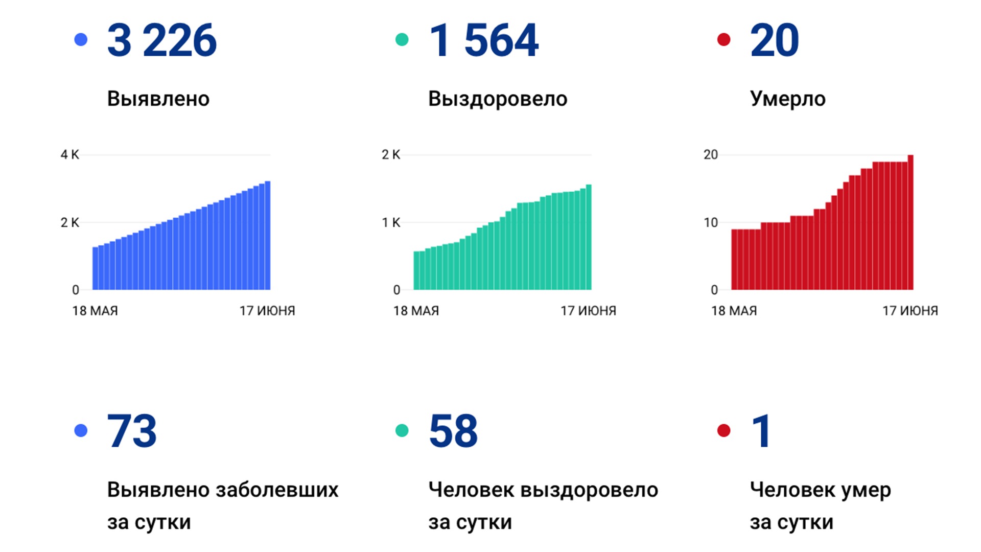 За сутки в Хабаровском крае подтвердили ещё 73 случая коронавируса