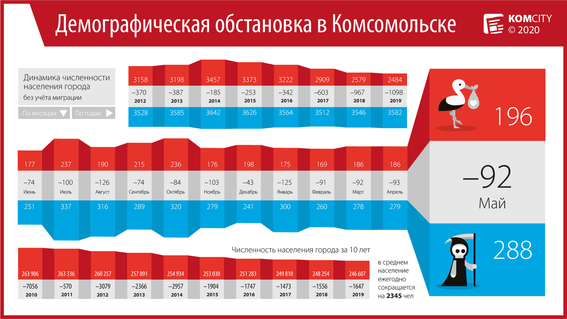 В мае в Комсомольске умерло 288 человек, а родилось только 196