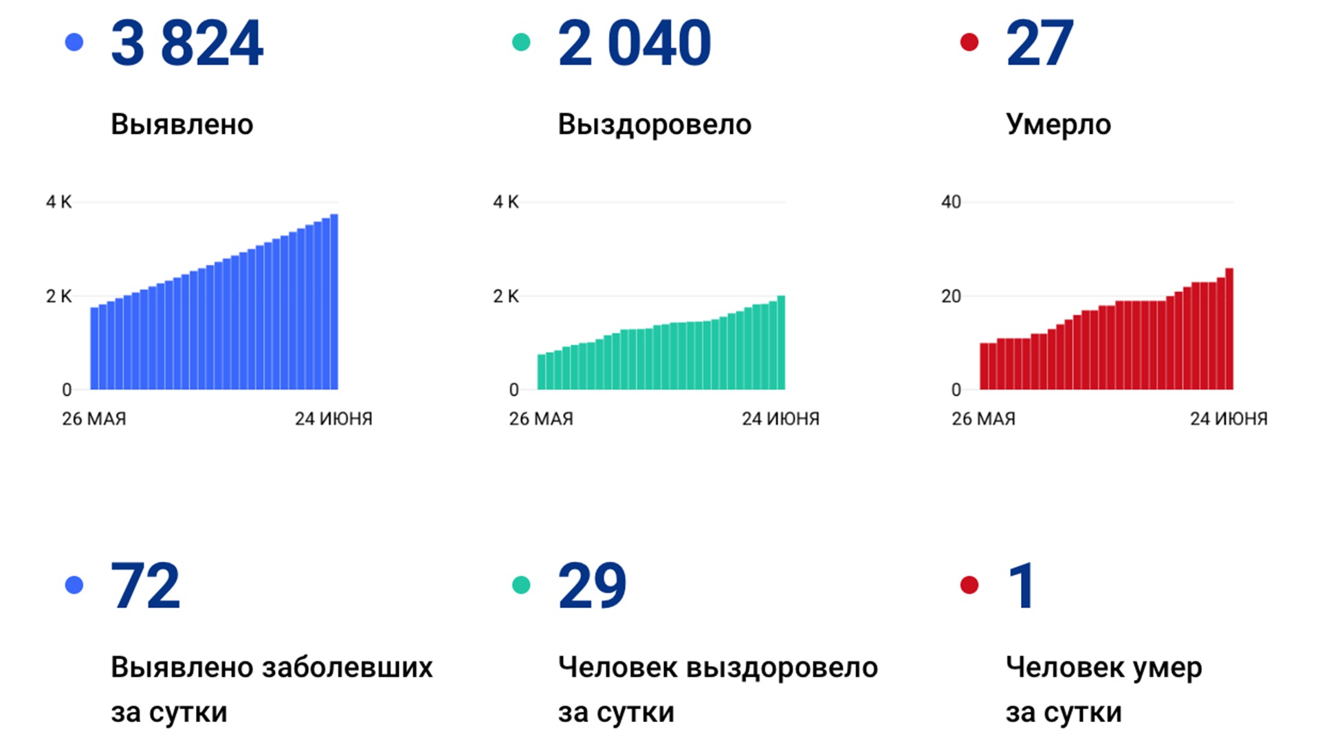 Ещё 72 случая коронавируса подтвердилось в крае за сутки