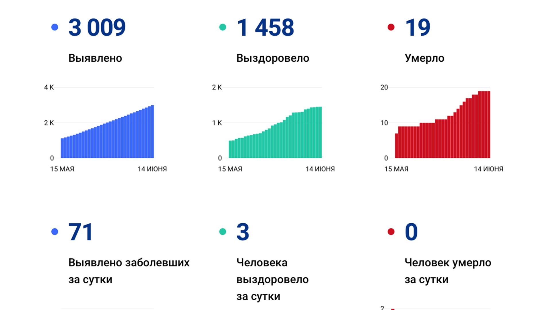 Число заражённых коронавирсуом в Хабаровском крае превысило 3 тысячи человек