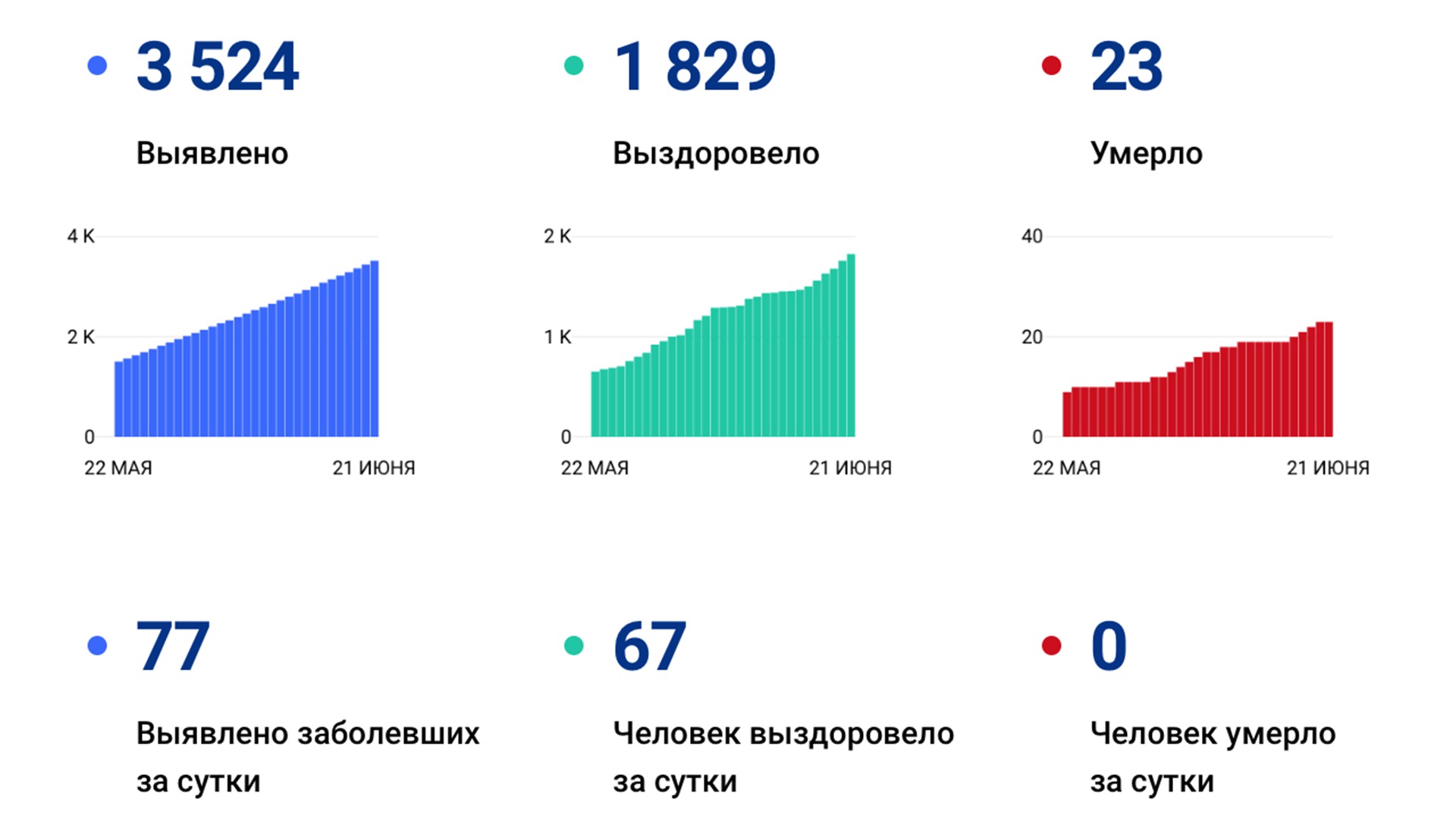 Ещё 77 случаев коронавируса подтвердилось в Хабаровском крае за выходные