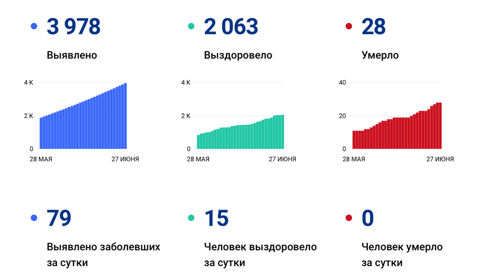 Ещё 79 случаев Covid-19 выявлено в Хабаровском крае за сутки