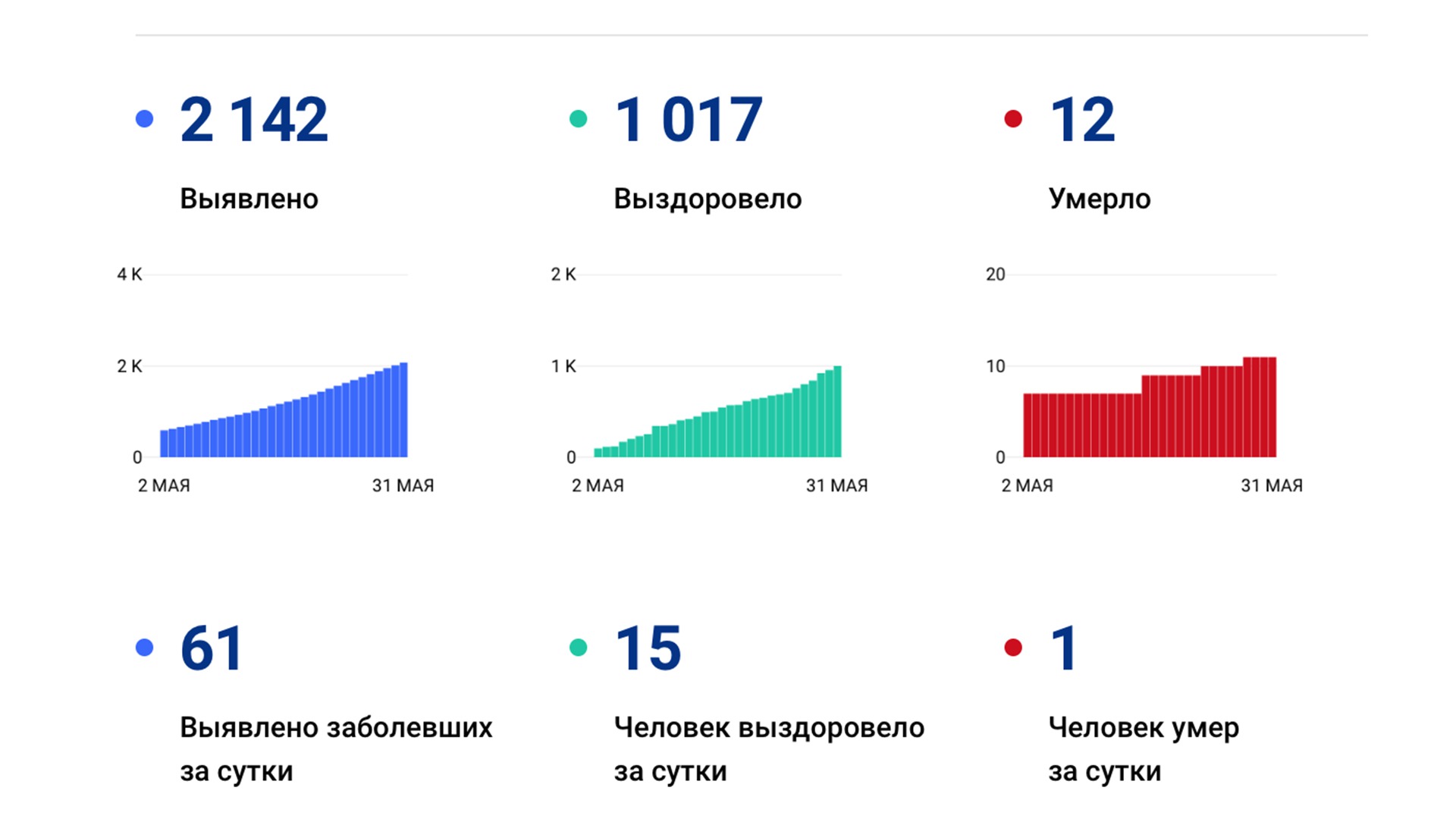 В Хабаровском крае за сутки выявили ещё 61 случай коронавируса