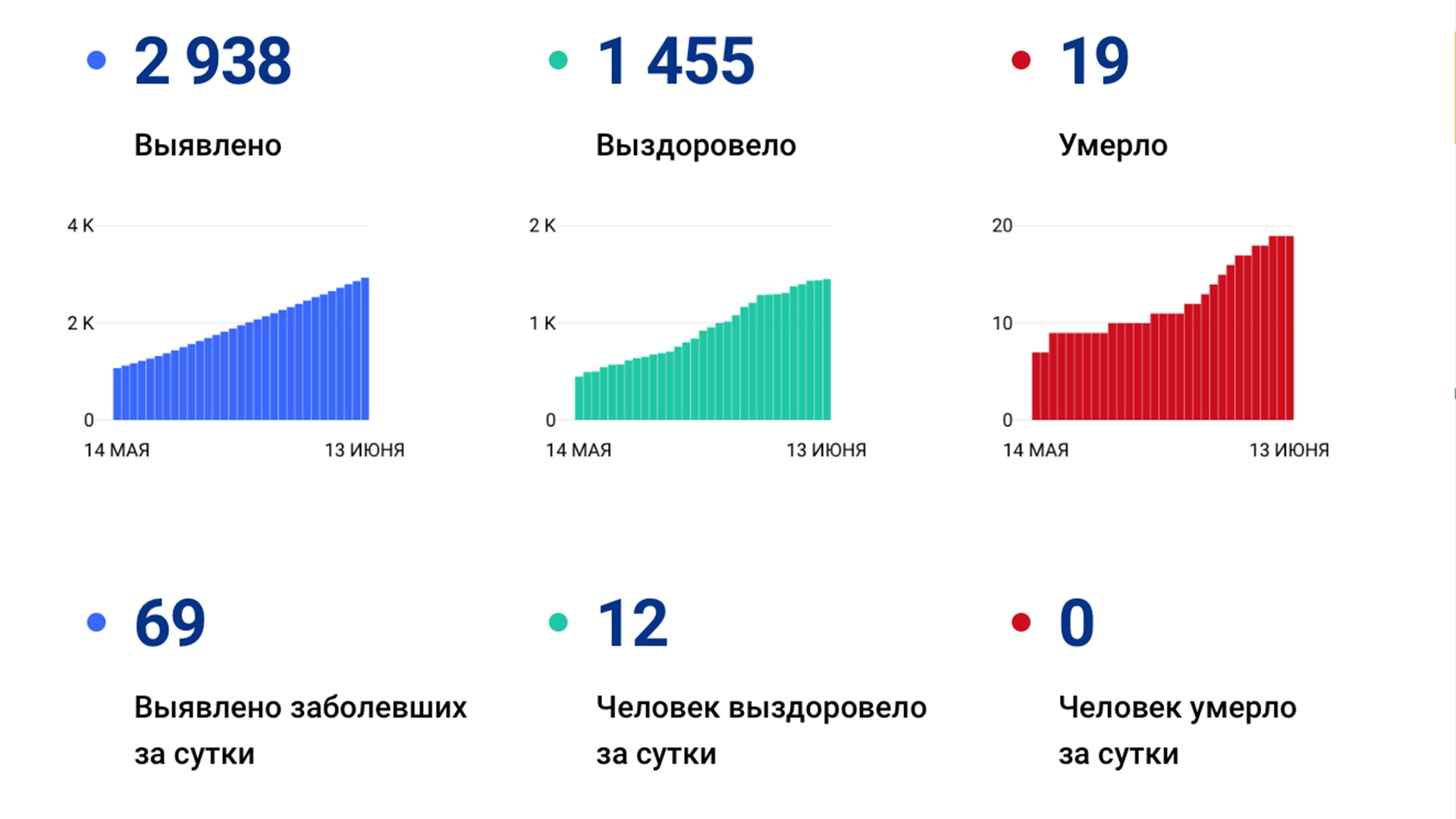 Ещё 69 случаев коронавируса выявили за сутки в Хабаровском крае