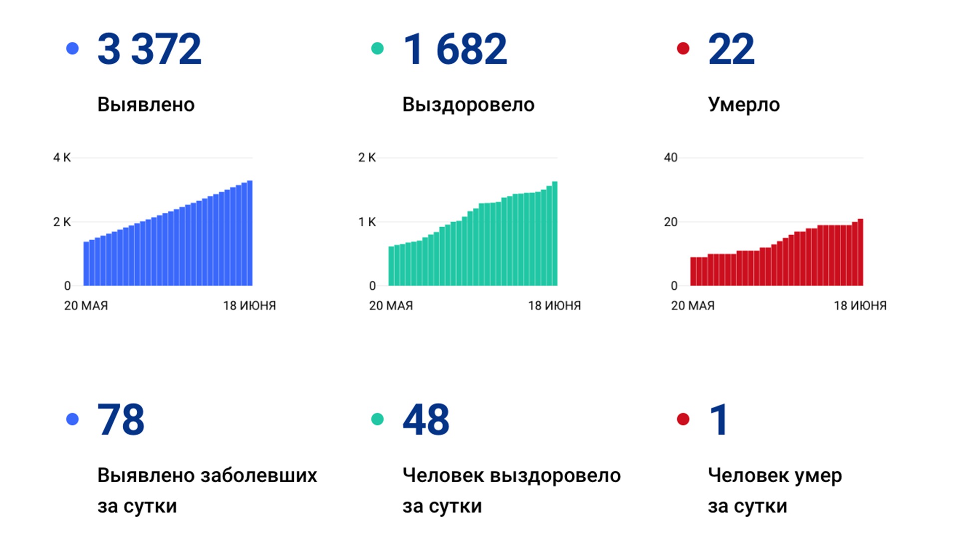 За сутки в Хабаровском крае подтвердили ещё 78 случаей коронавируса