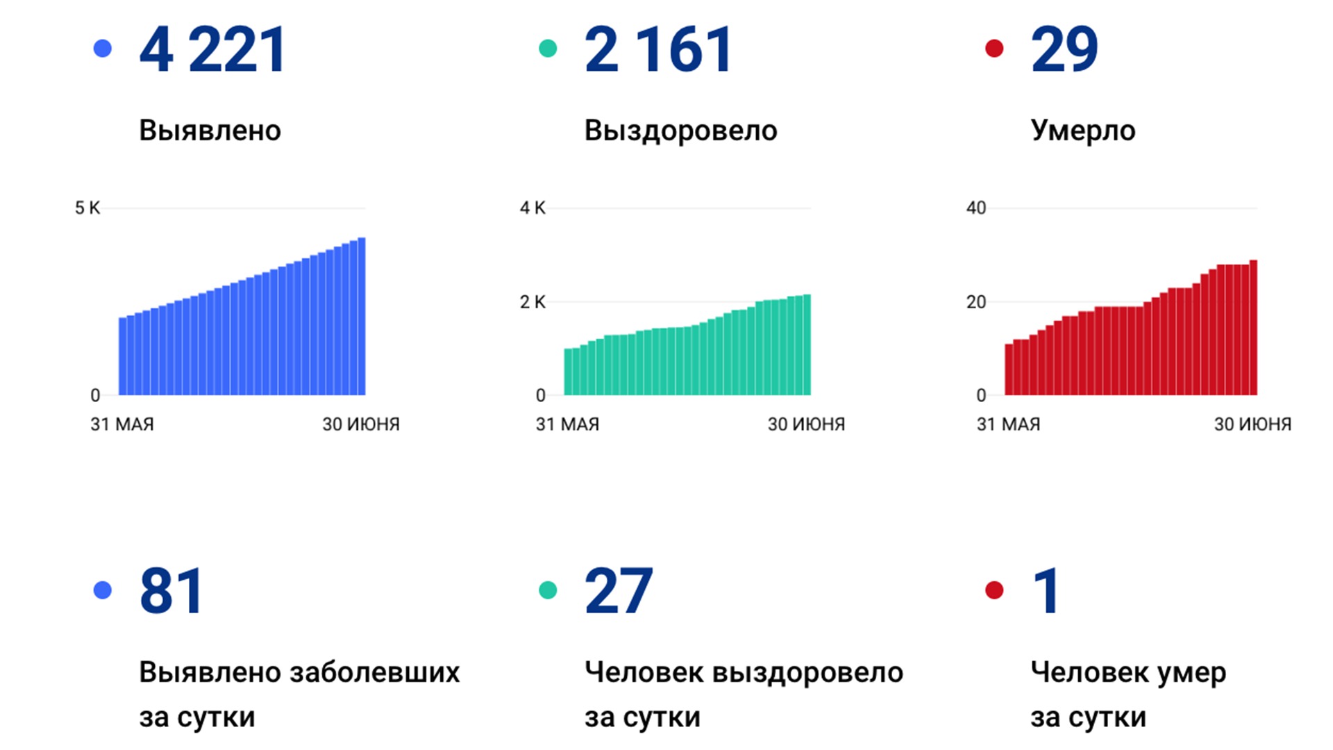Ещё 81 случай коронавируса подтверждён в Хабаровском крае