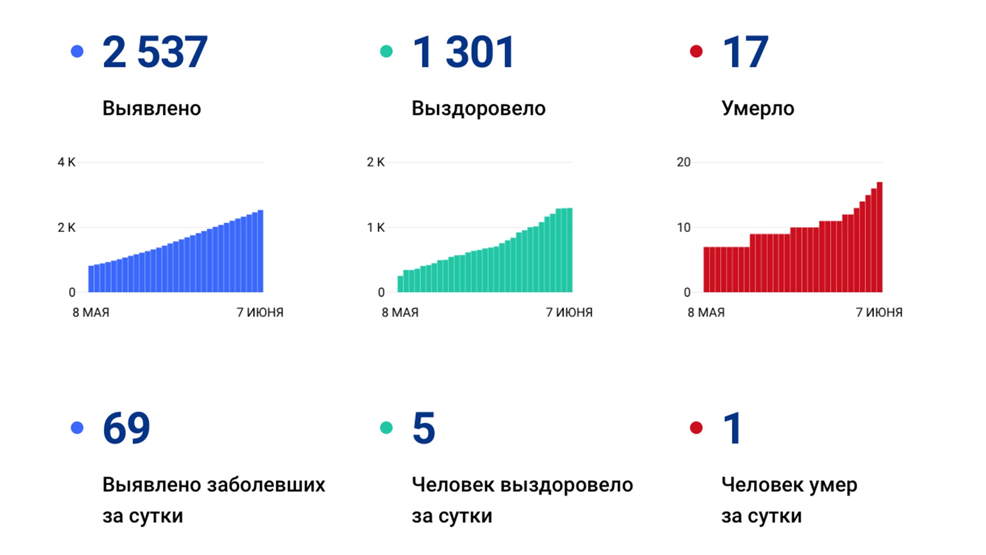 Ещё 69 случаев коронавируса выявили за сутки в Хабаровском крае