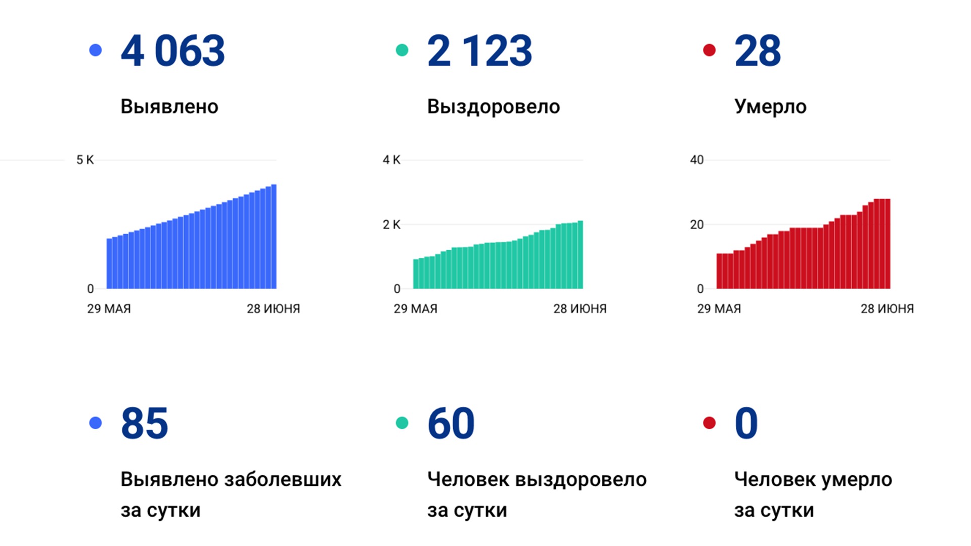 Число подтверждённых случаев коронавируса в крае превысило 4 тысячи человек