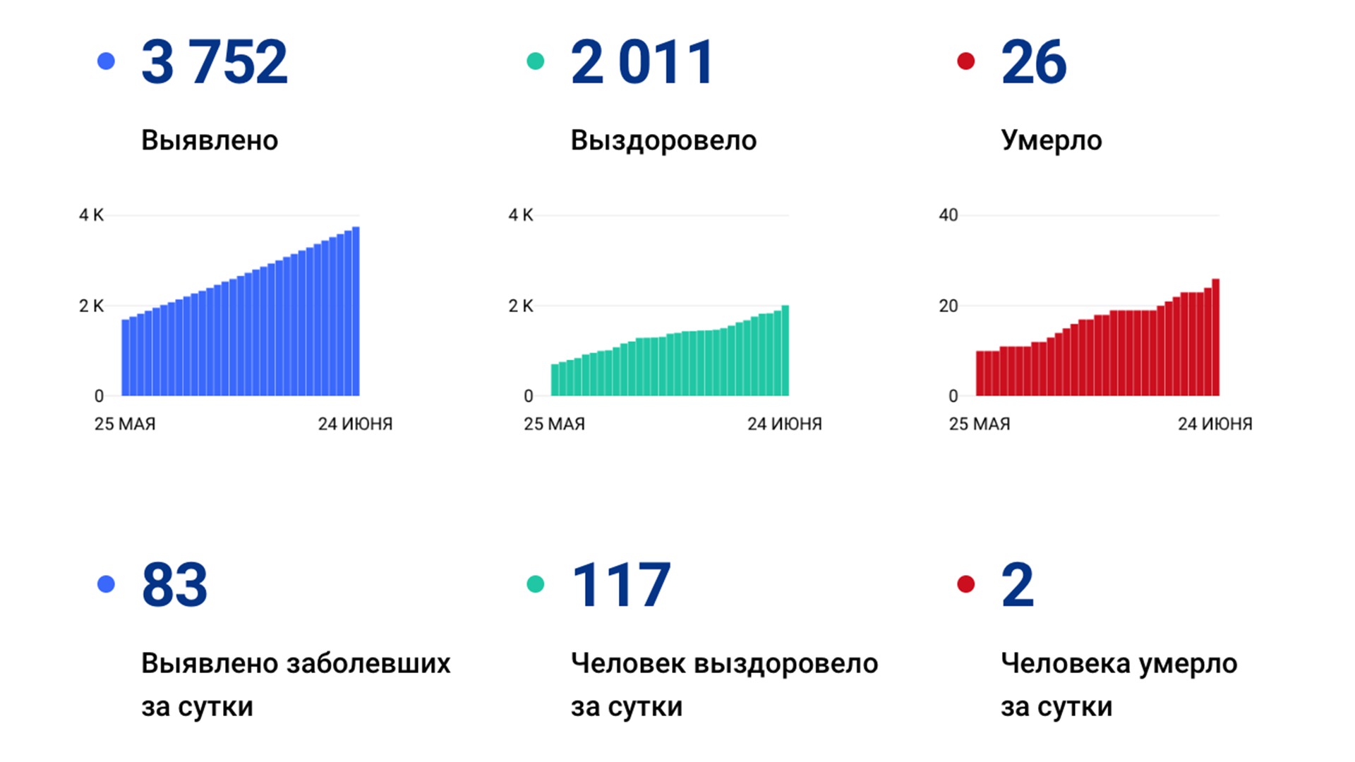 От коронавируса в Хабаровском крае излечились уже больше 2-х тысяч человек