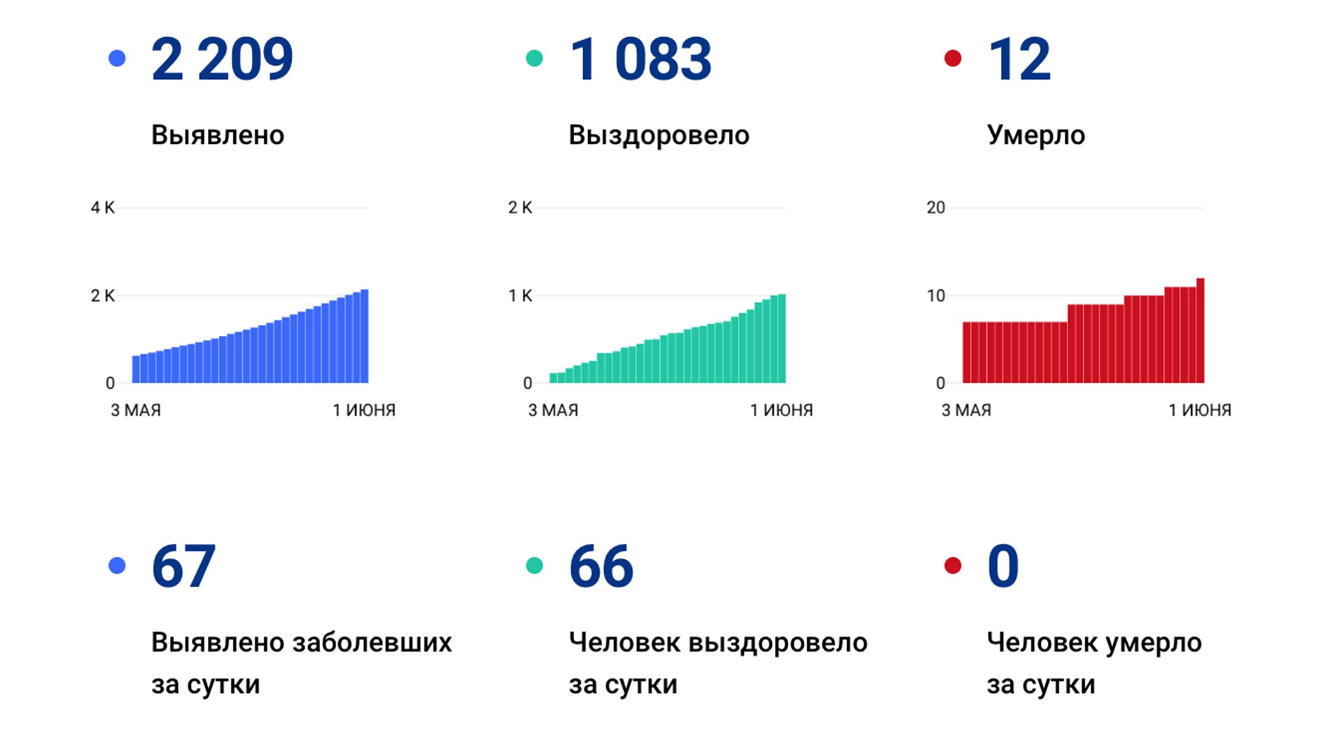 Ещё 67 случаев коронавируса за сутки выявили в Хабаровском крае