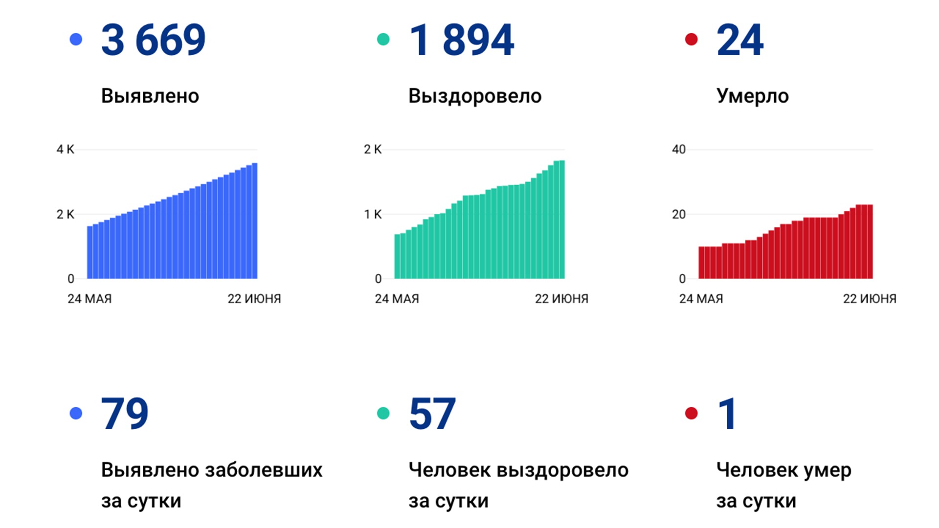 Ещё 79 случаев коронавируса подтвердилось в крае за сутки