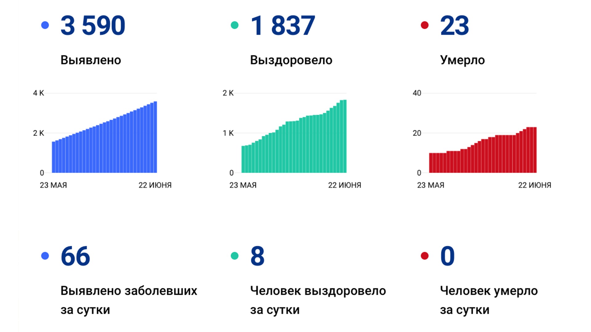 Число подтверждённых случаев коронавируса в крае — уже 3590