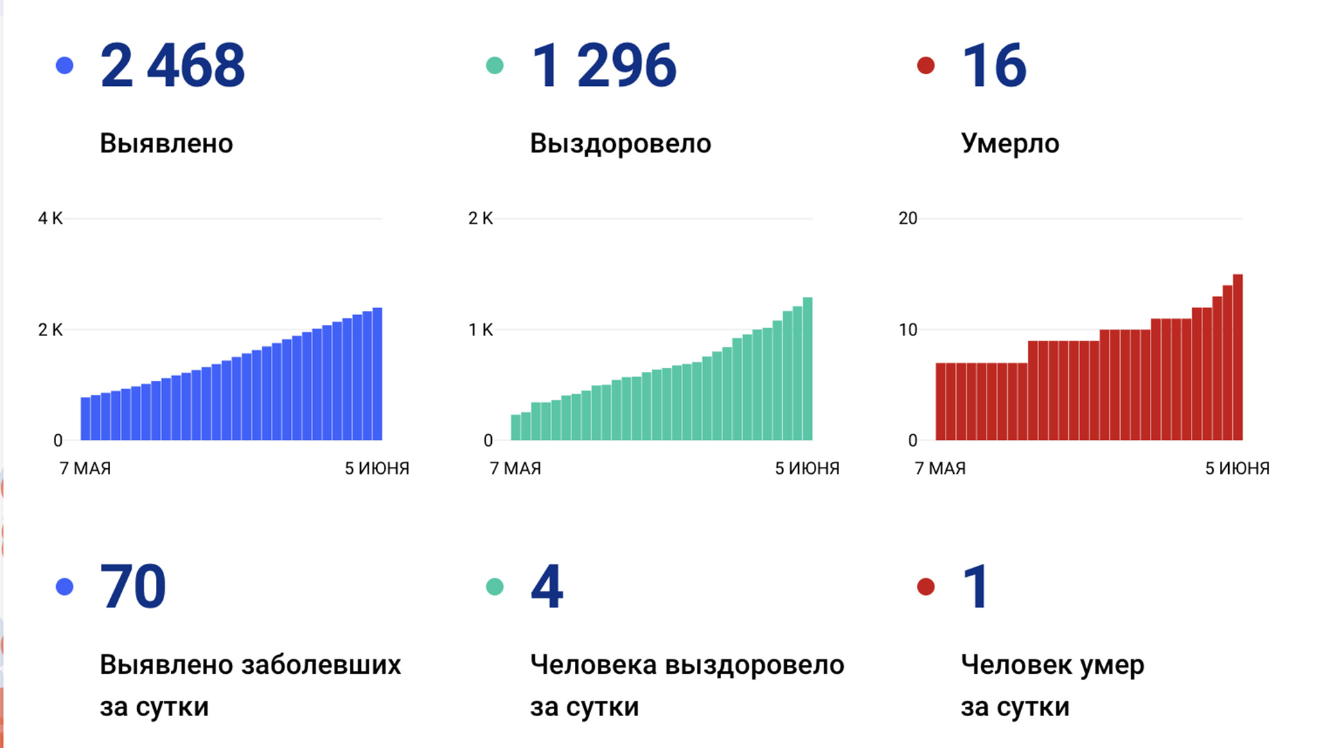 В Хабаровском крае ещё у 70 человек подтвердили коронавирус