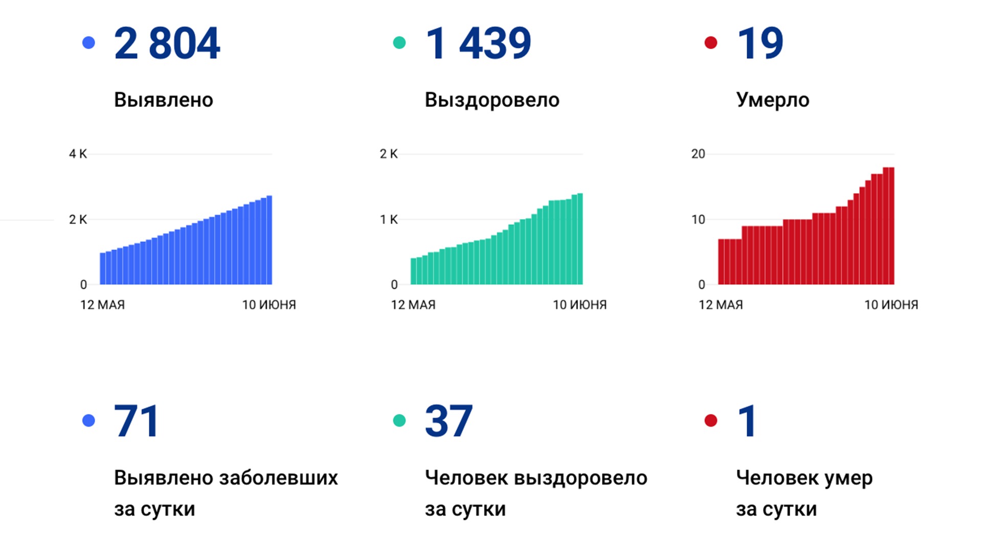 Ещё 71 случай коронавируса выявили за сутки в Хабаровском крае