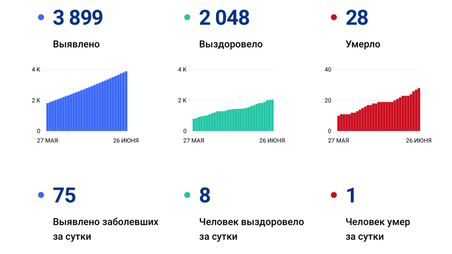 Ещё 75 случаев коронавируса выявлено за сутки в Хабаровском края