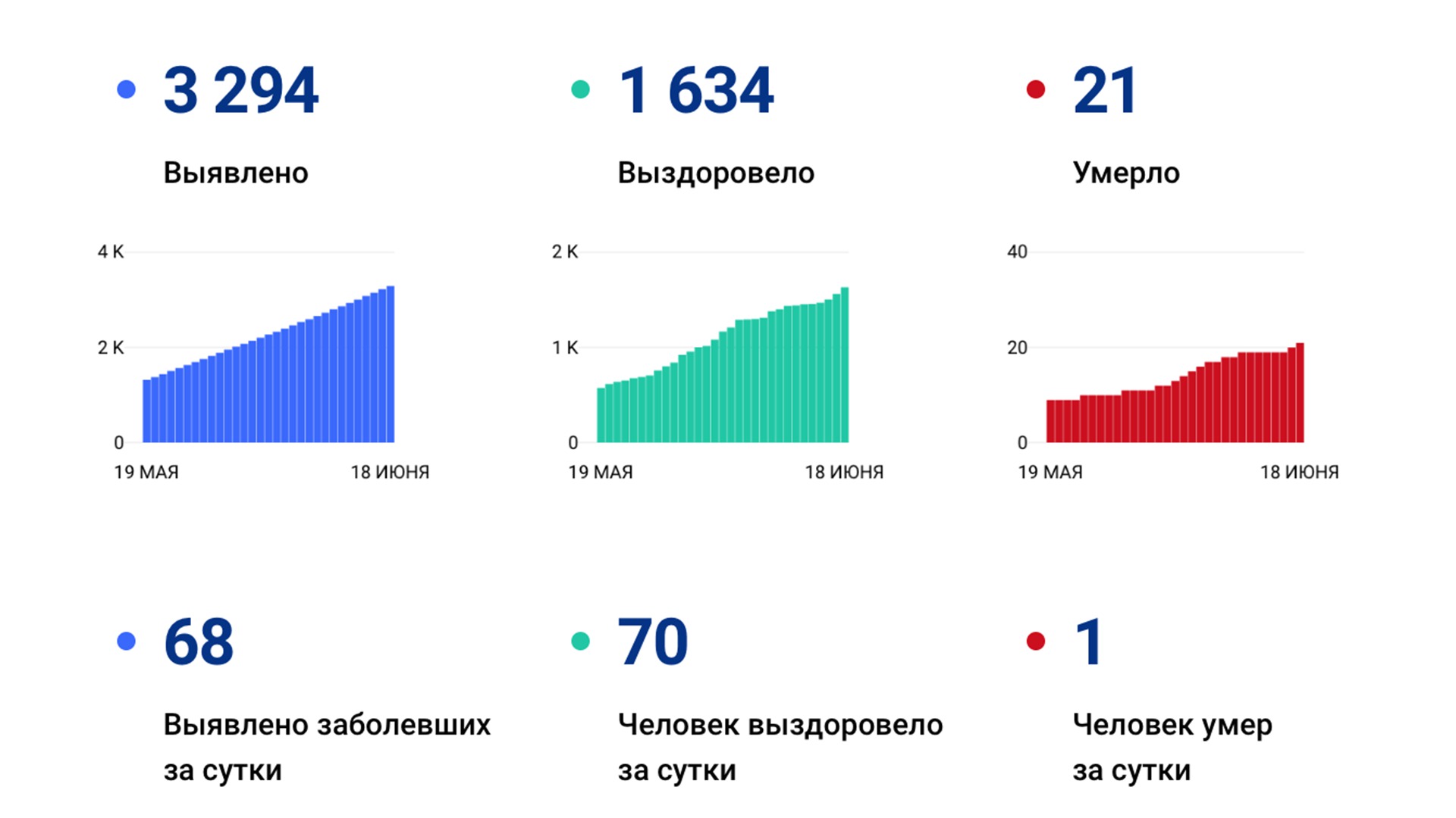 Ещё 68 случаев коронавируса выявили за сутки в Хабаровском крае