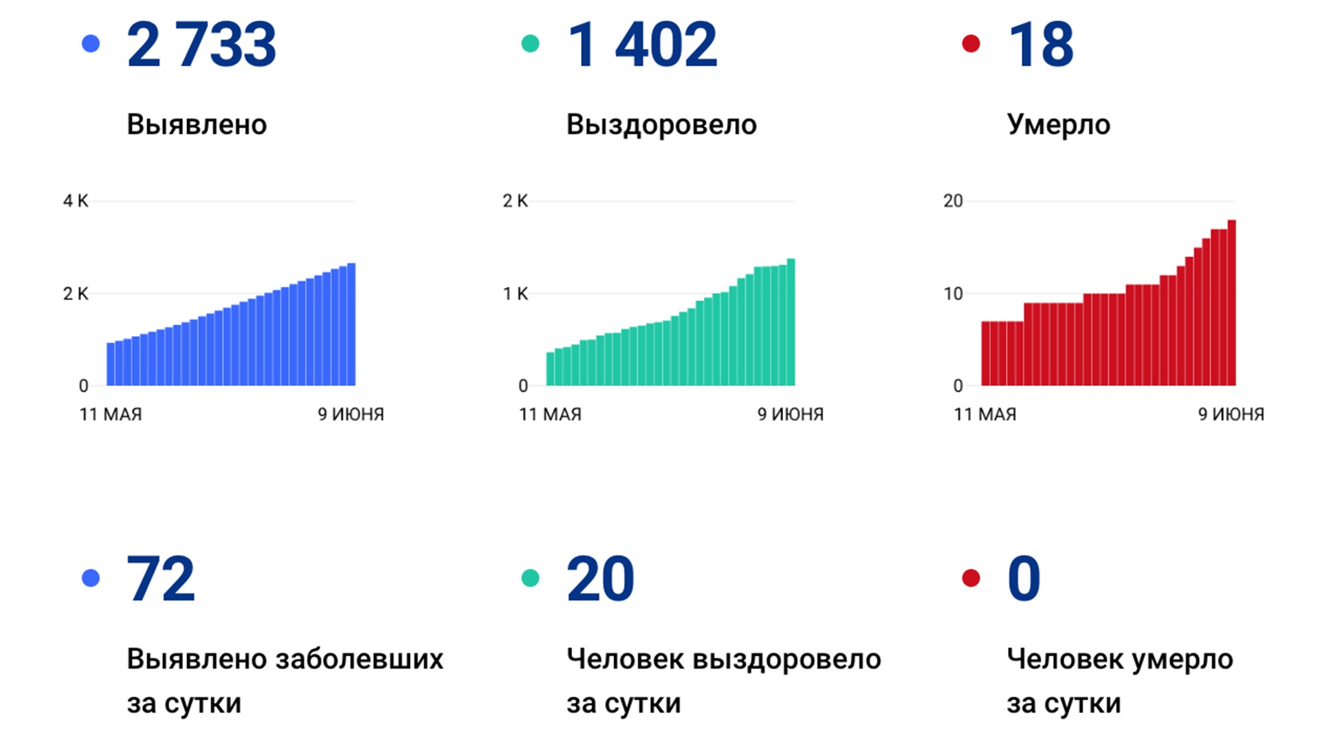 В Хабаровском крае выявлено ещё 72 случая коронавируса