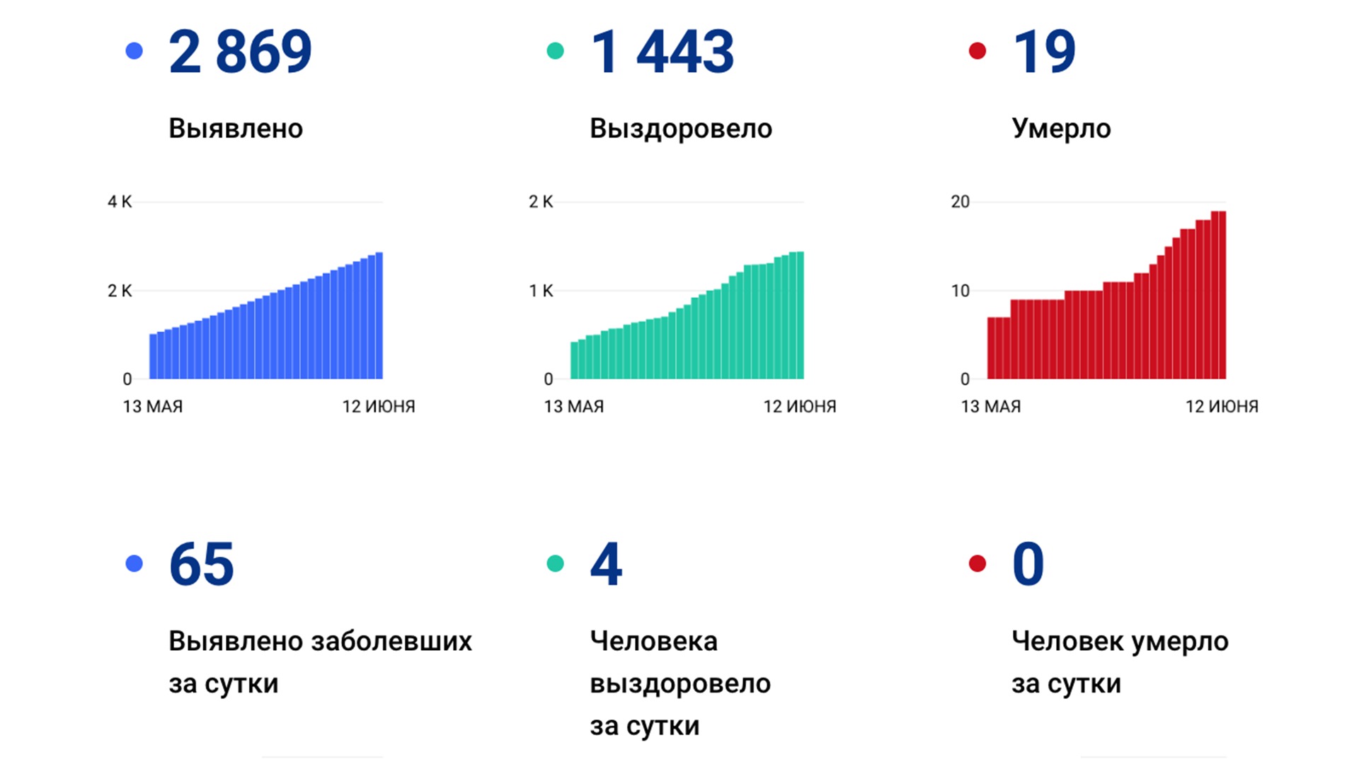 Ещё 65 случаев коронавируса подтверждено за сутки в Хабаровском крае