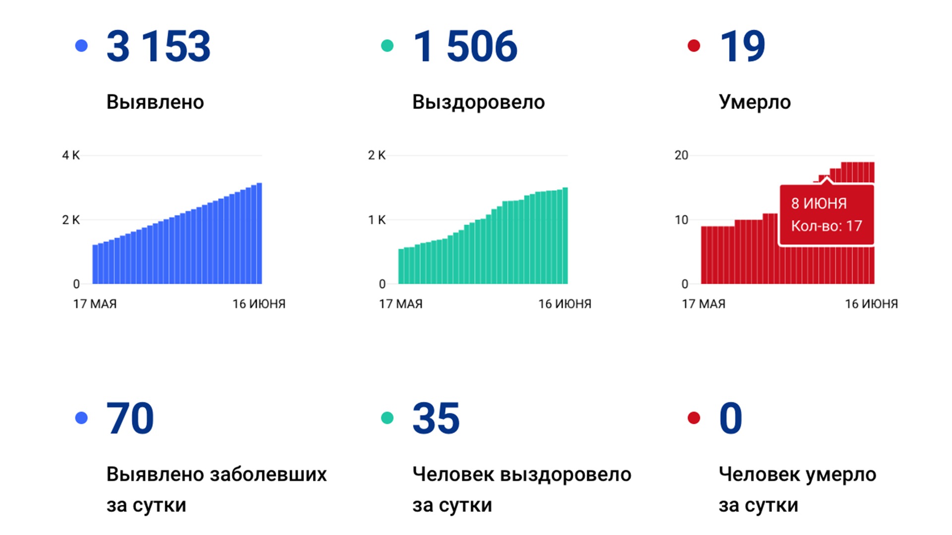 За сутки в Хабаровском крае подтвердили ещё 70 случаев коронавируса