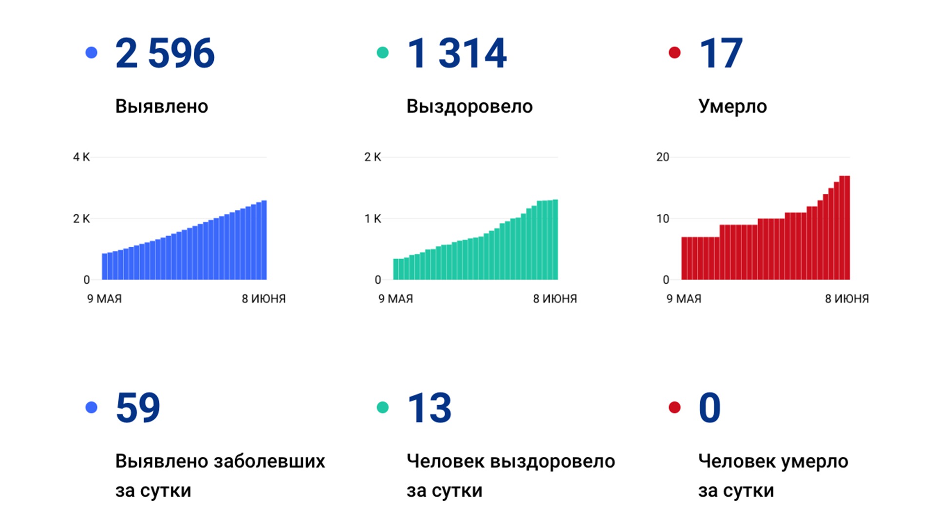 За сутки в Хабаровском крае подтвердили ещё 59 случаев «короны»