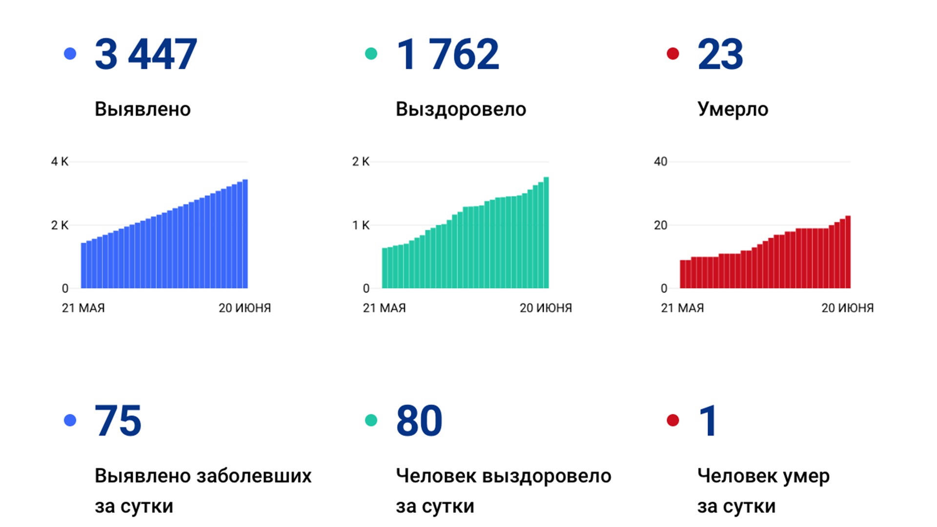 За сутки в Хабаровском крае подтвердили ещё 75 случаев коронавируса