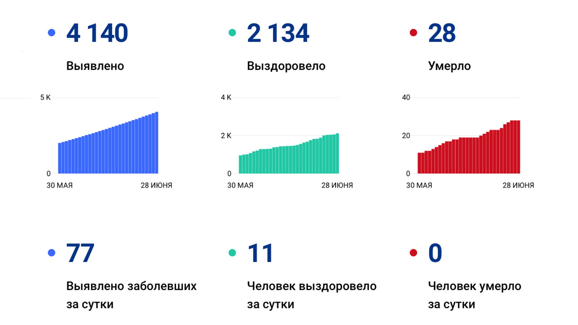 Ещё 77 случаев коронавируса выявлено за сутки в Хабаровском края