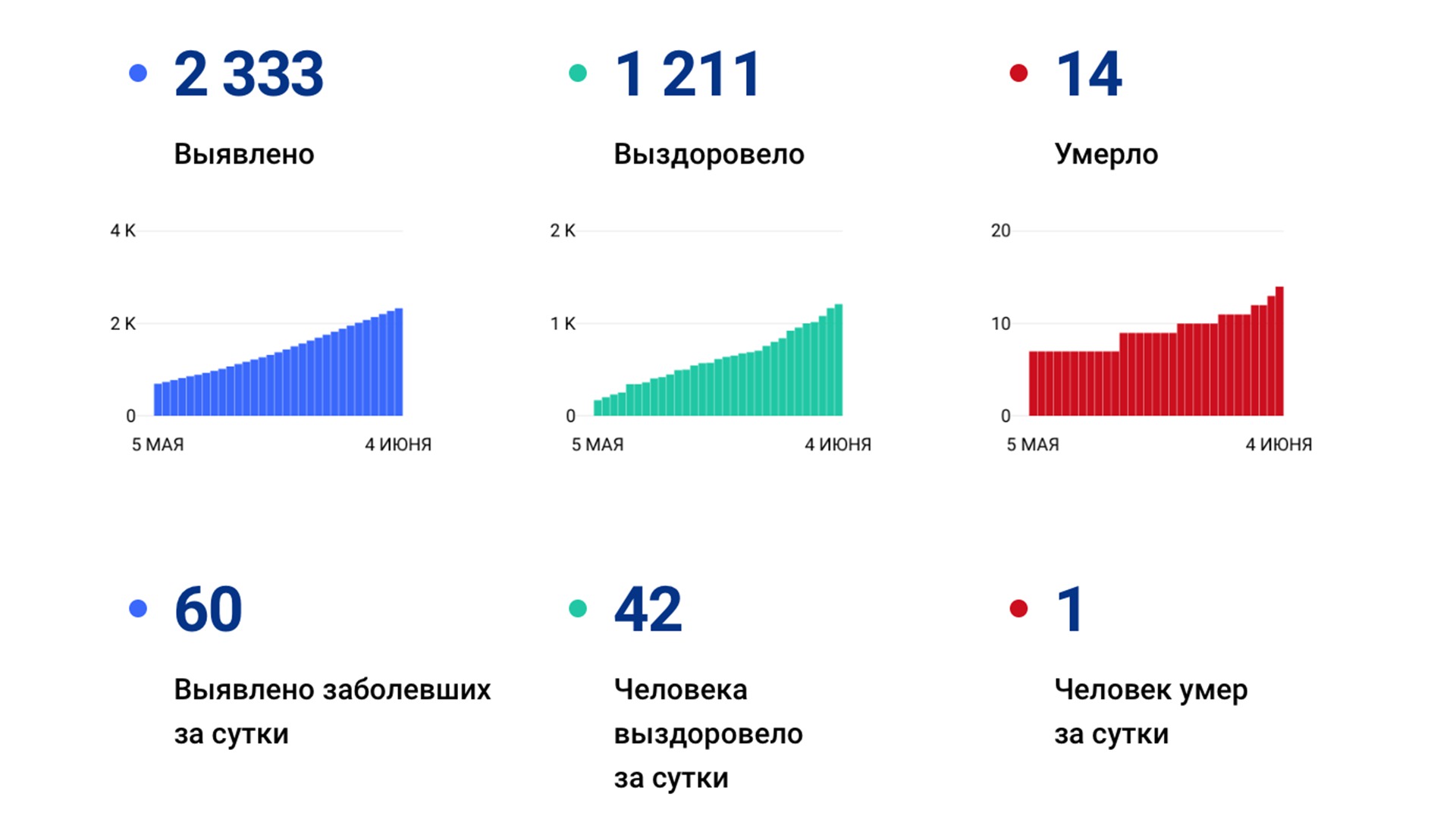 Ещё 60 случаев коронавируса выявили за сутки в Хабаровском крае