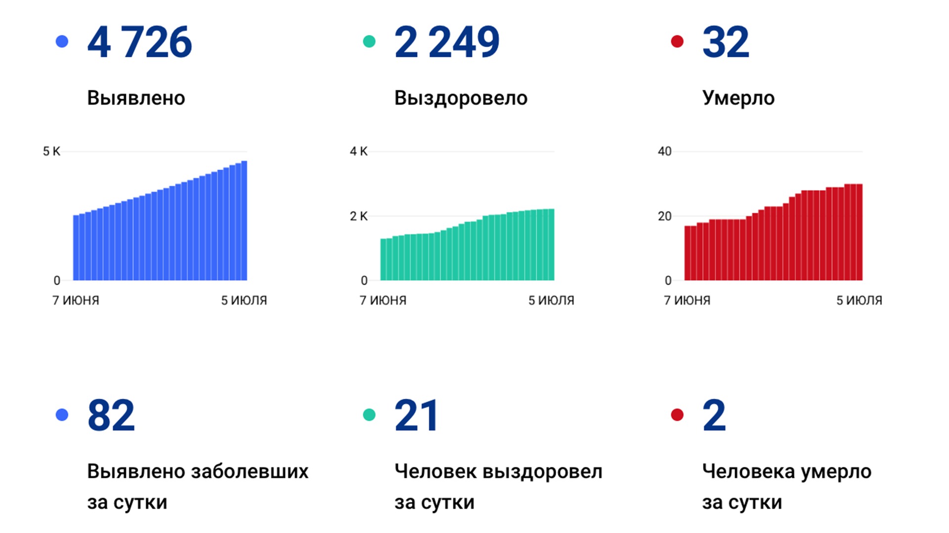 Ещё 82 случая коронавируса выявили в Хабаровском крае за сутки, 2 человека скончались