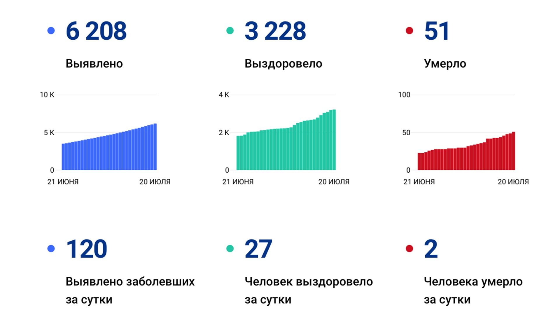 Почти рекорд: Ещё 120 случаев коронавируса подтвердили за сутки в Хабаровском крае