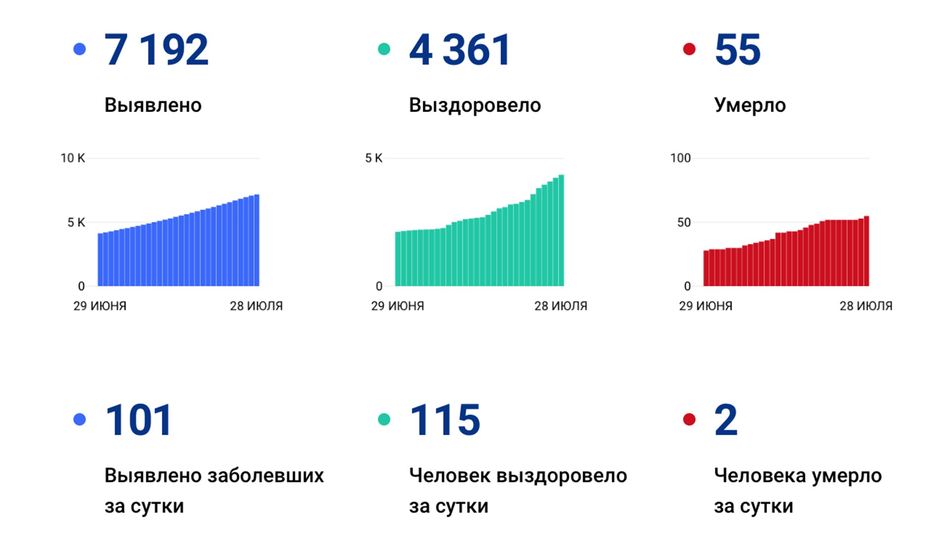 Еще 101 случай коронавируса выявили за сутки в крае