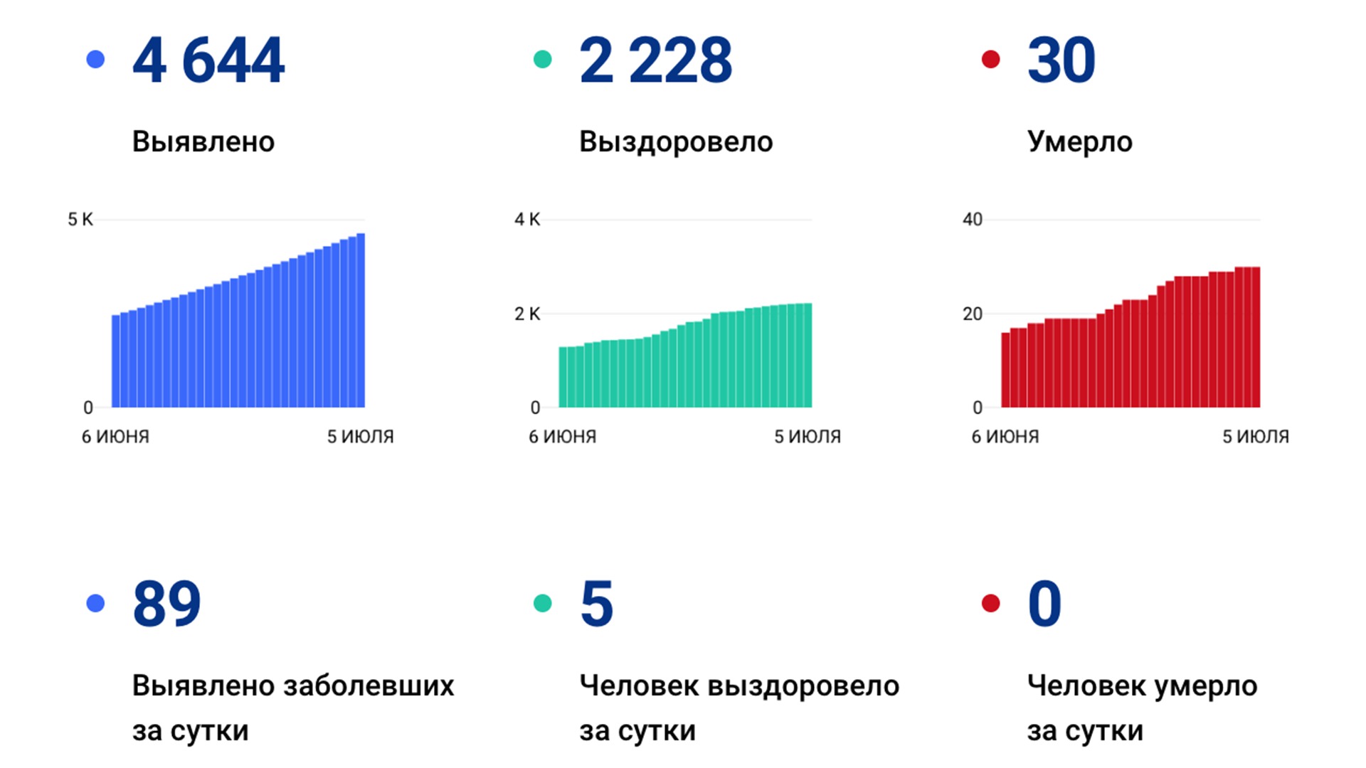 Ещё 89 случаев коронавируса выявлено за сутки в Хабаровском крае