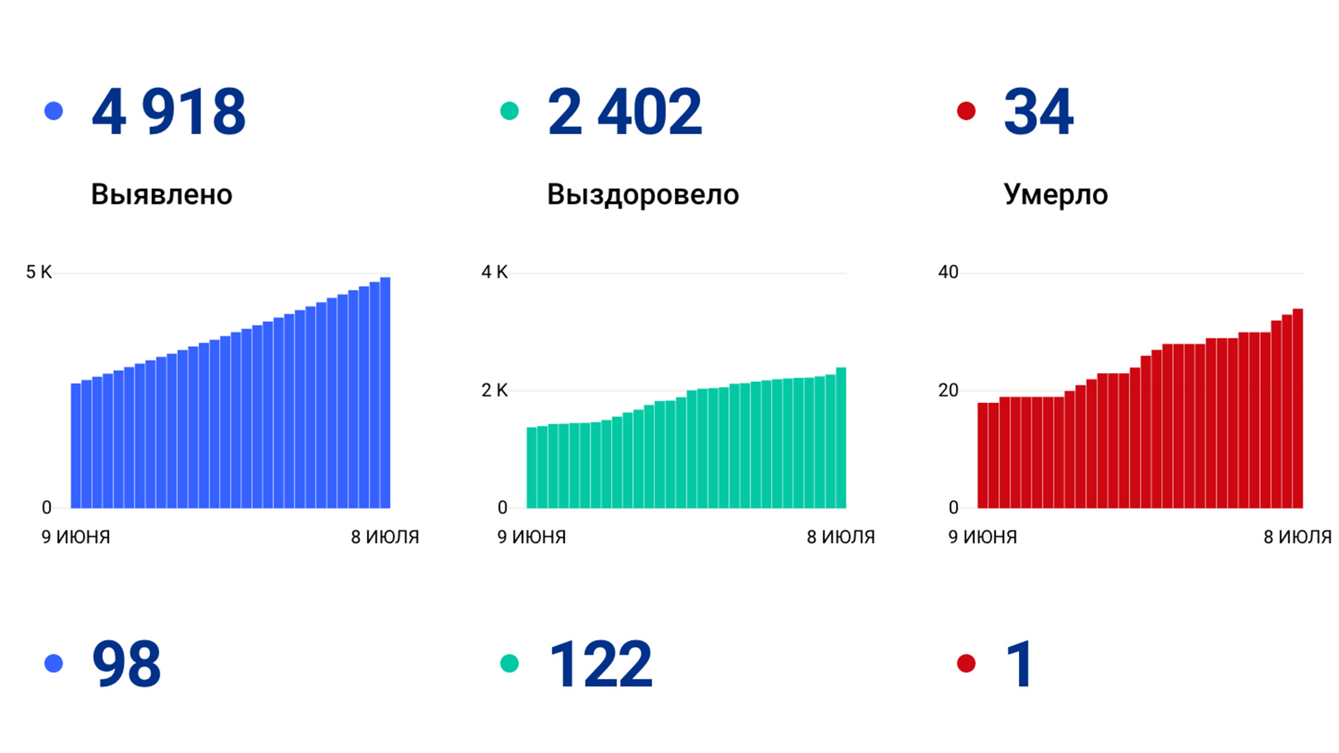 Новый рекорд — +98 подтверждённых случаев коронавируса в крае