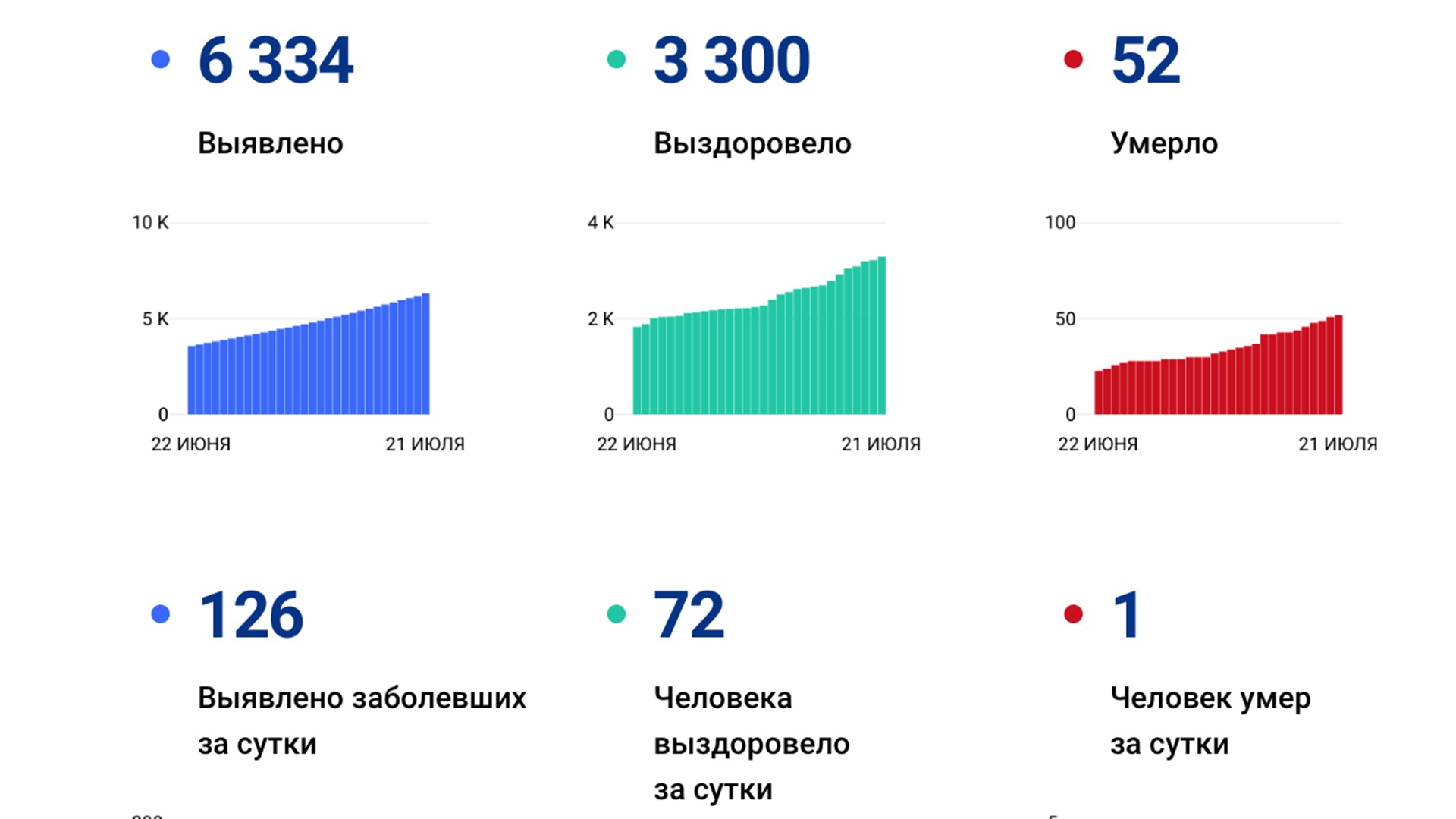 Новый рекорд — сразу 126 случаев коронавируса выявлено за сутки в Хабаровском крае