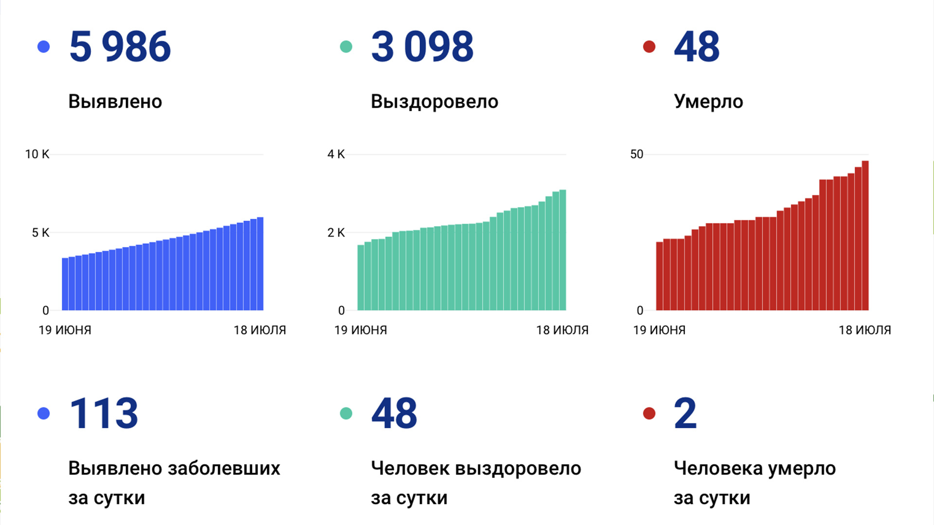 Ещё 113 случаев коронавируса подтвердили за сутки в Хабаровском крае