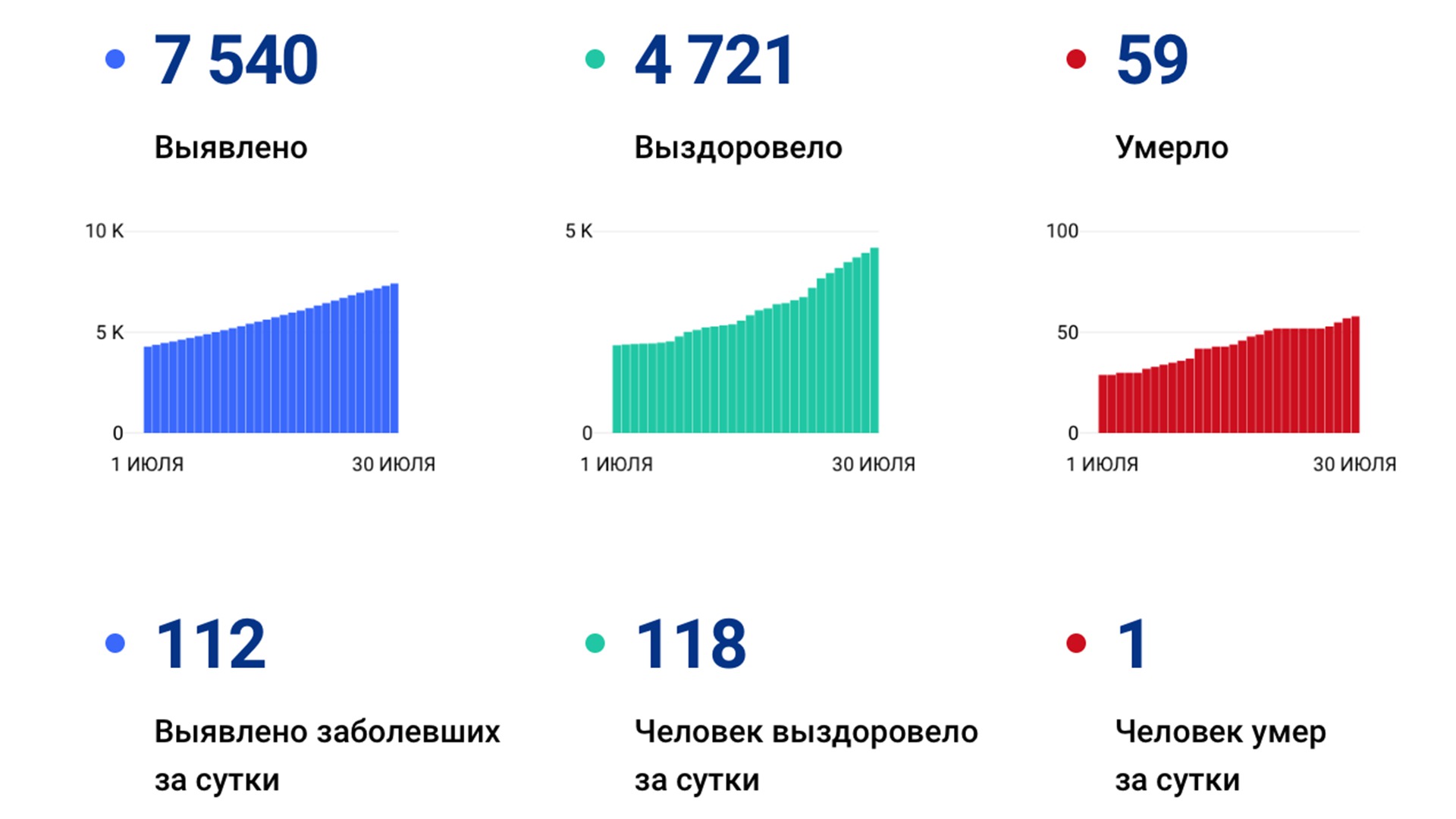 112 новых случаев коронавируса подтвердили за сутки в Хабаровском крае