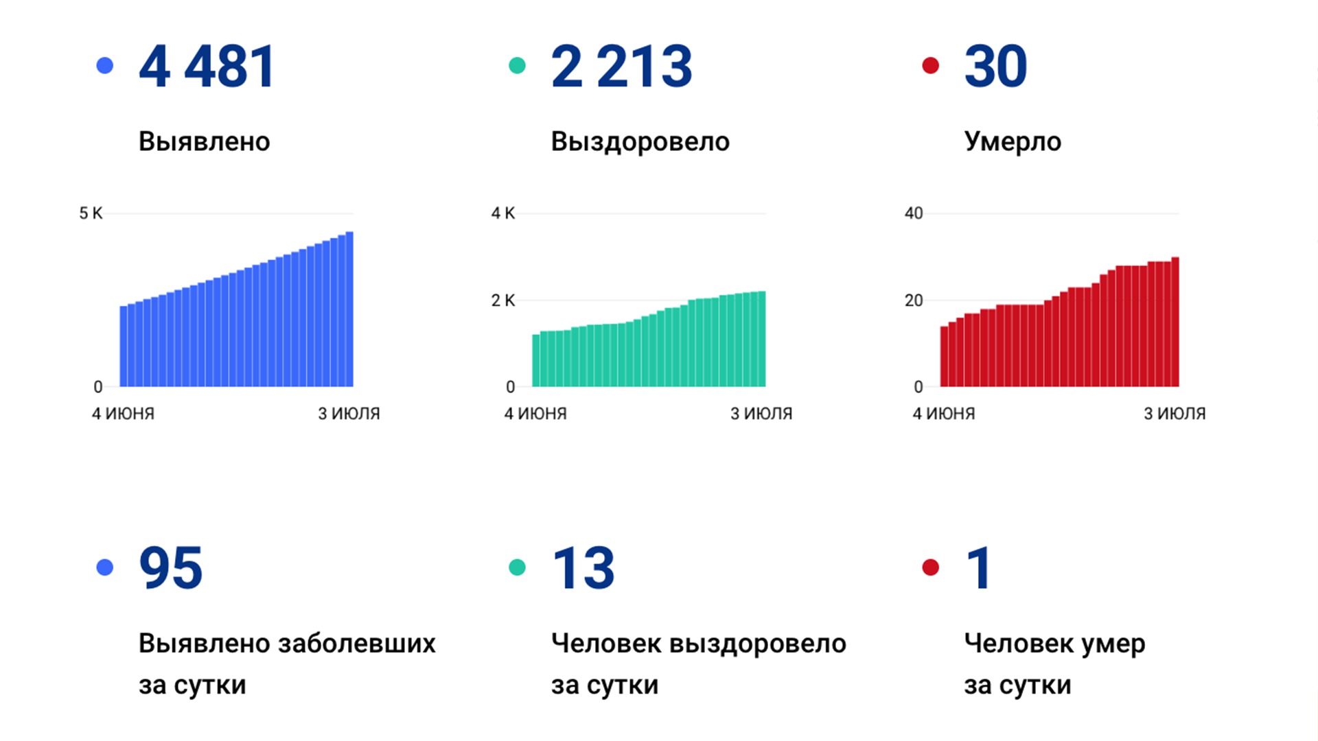 Это рекорд: Сразу 95 случаев коронавируса подтвердили за сутки в Хабаровском крае