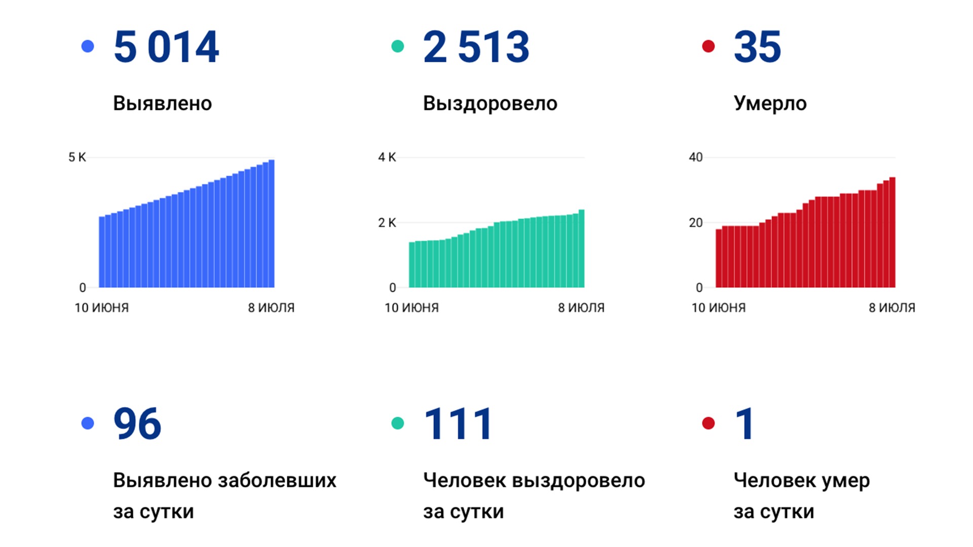 Коронавирус подтвердили уже у 5-ти тысяч жителей Хабаровского края