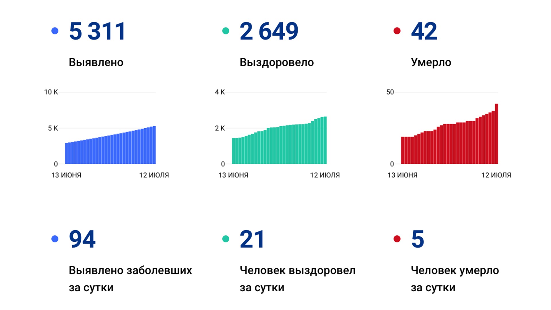 За сутки в крае скончалось сразу 5 пациентов с коронавирусом