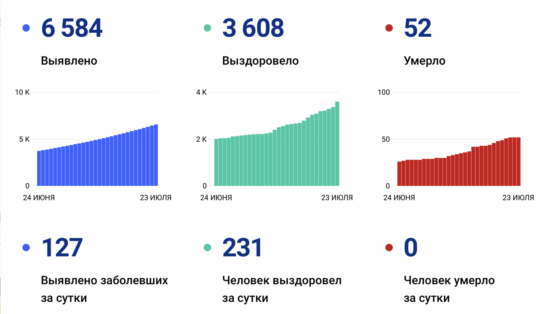 Ещё 127 случаев коронавируса подтвердили за сутки в Хабаровском крае