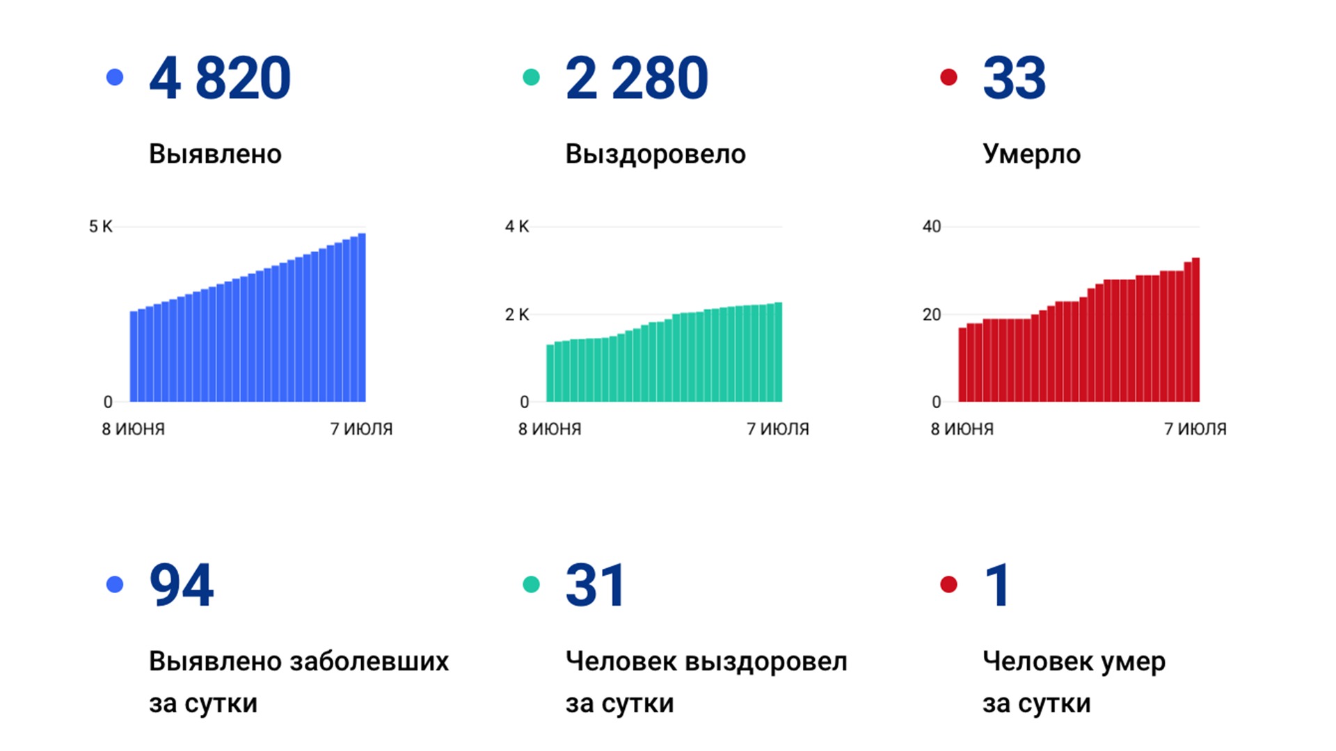 Ещё 94 случая коронавируса выявлено в Хабаровском крае за сутки