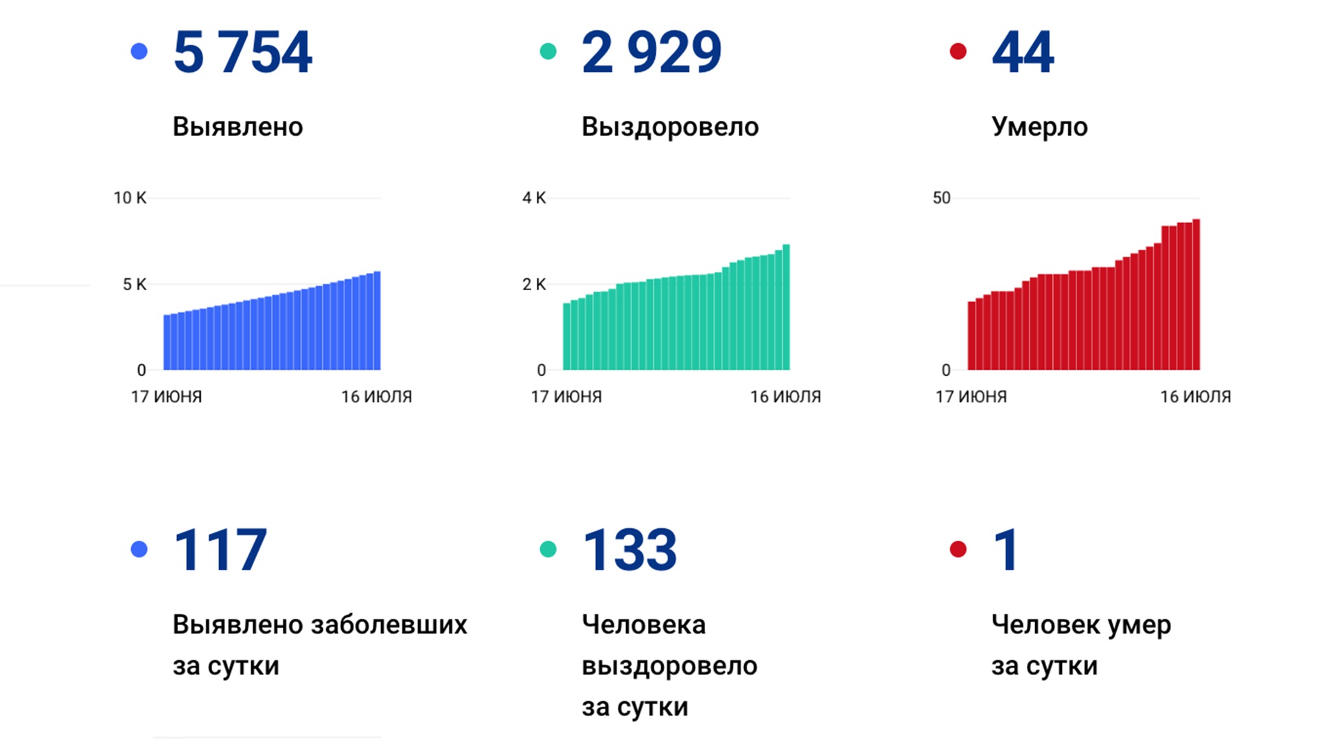 Ещё 117 случаев Covid-19 выявили за сутки в Хабаровском крае