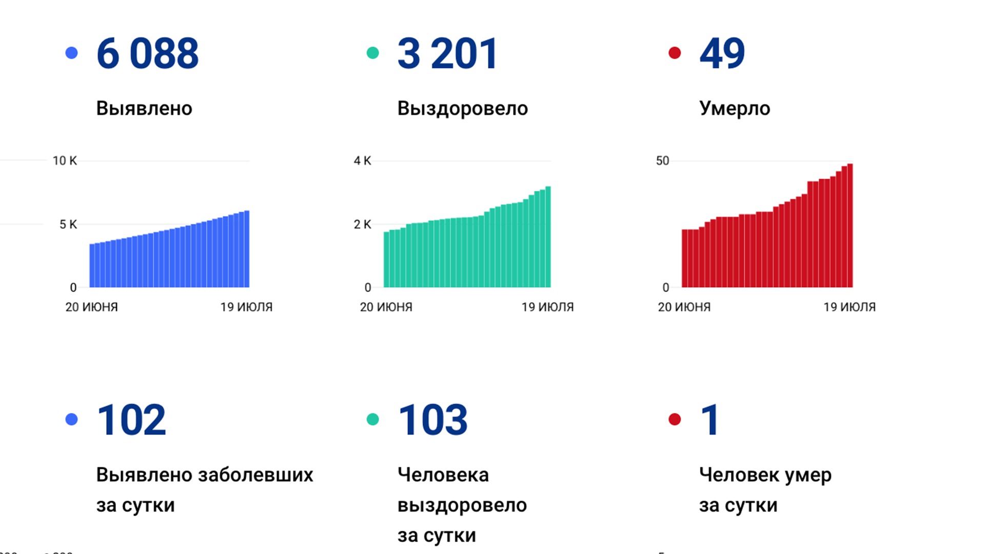 Число подтверждённых случаев коронавируса в крае перевалило за 6 тысяч