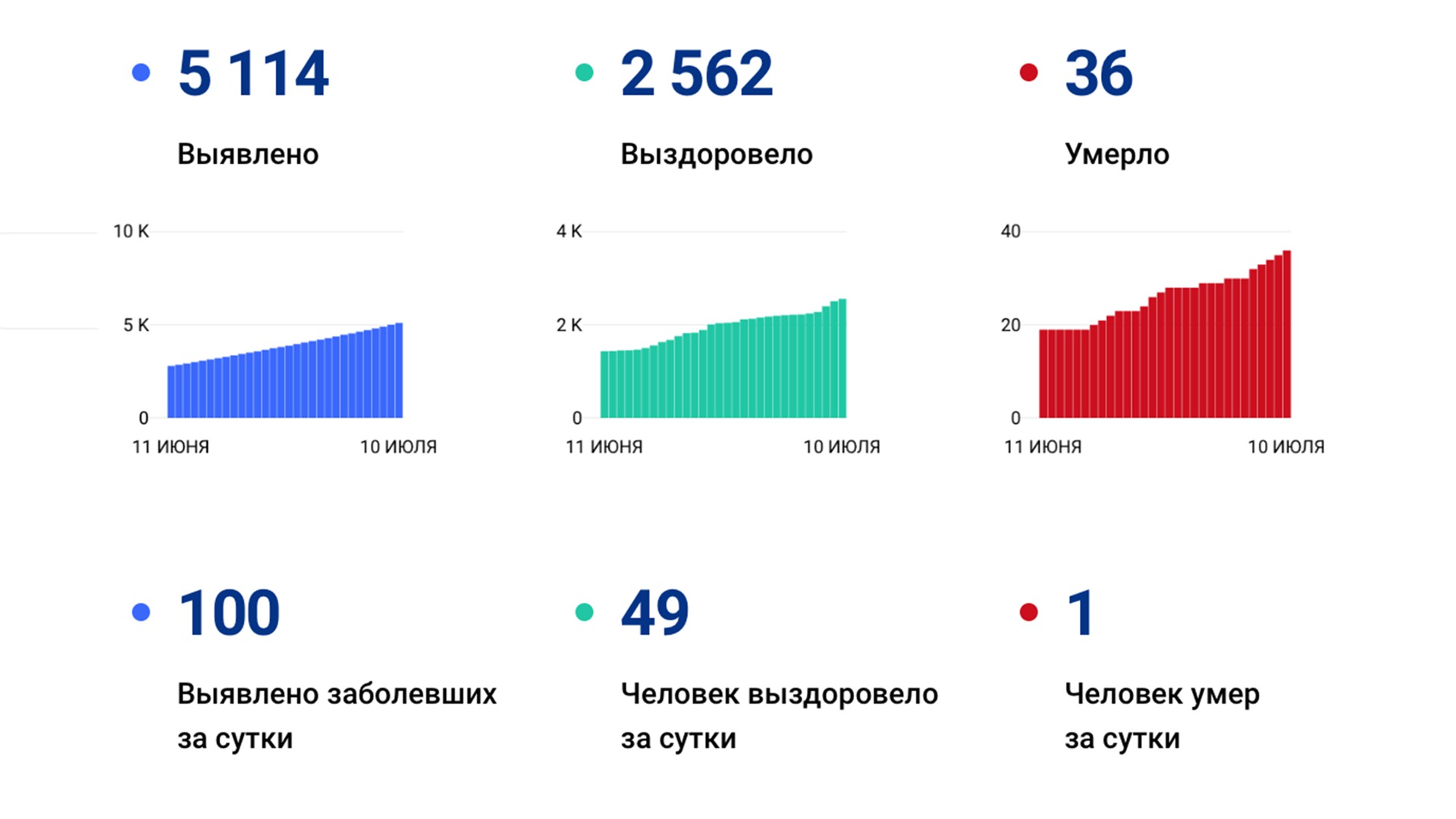 Снова рекорд: ещё 100 случаев коронавируса выявили в крае