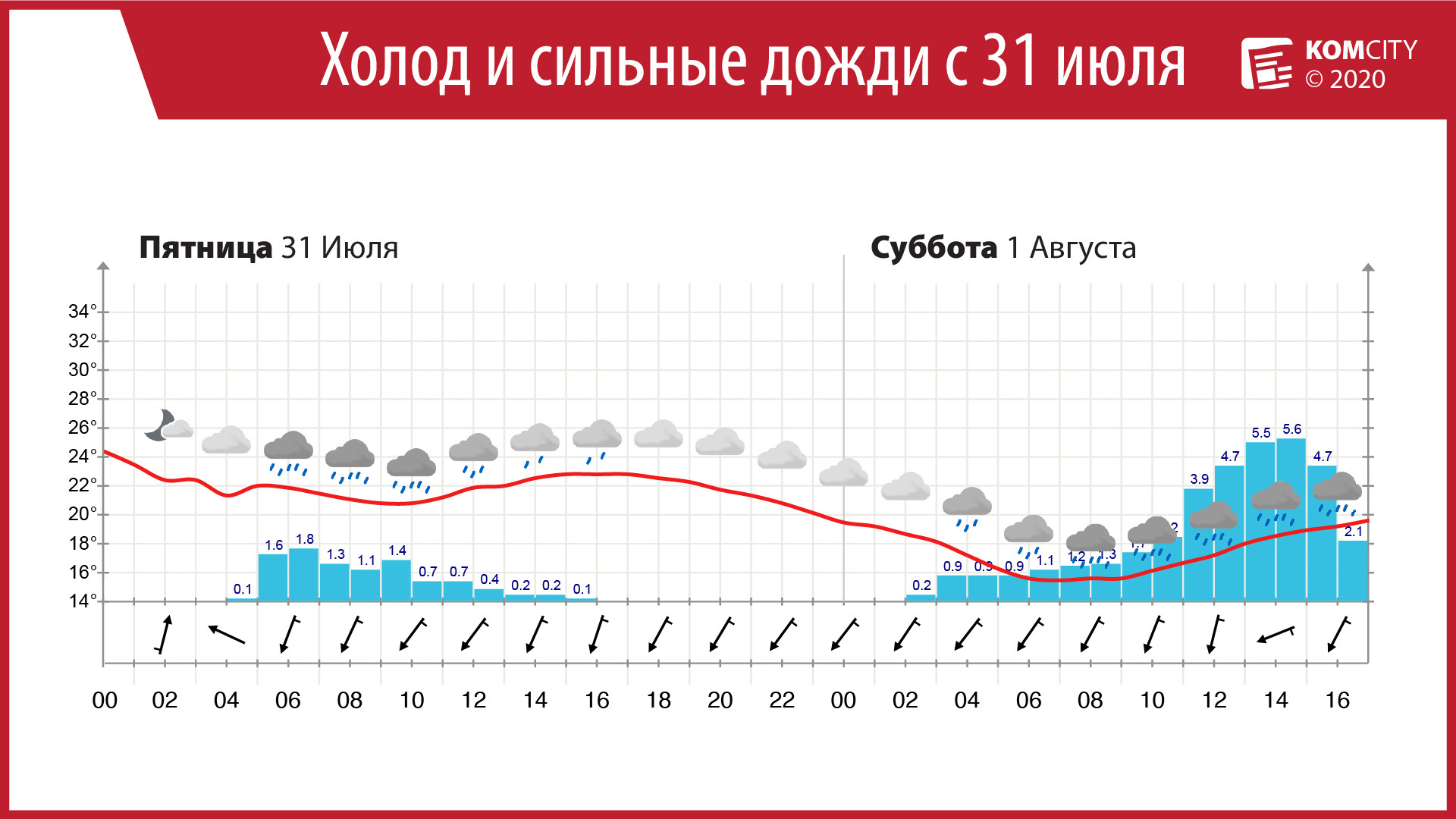 Хорошая новость — жара уходит, и плохая — лето, похоже, тоже…